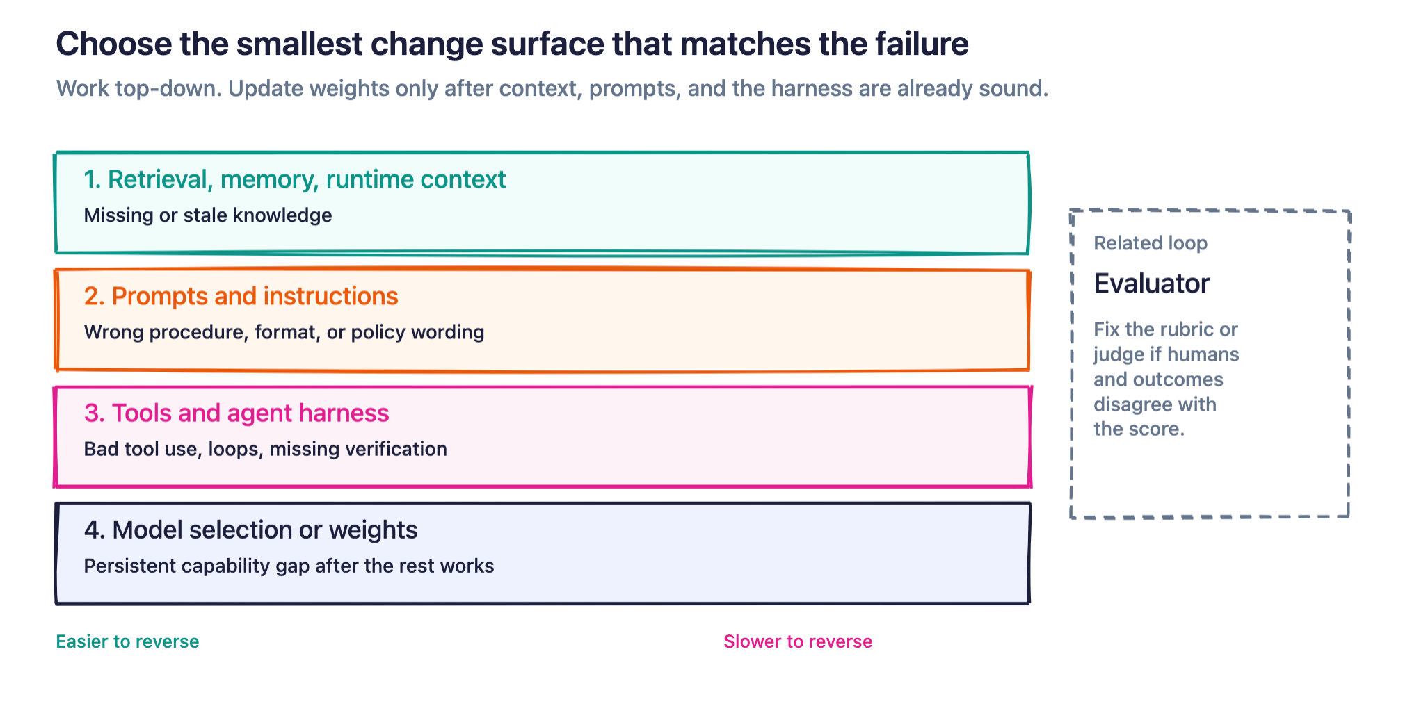 Figure 4. Investigate the smallest change surface that matches the failure, and keep evaluator changes in a separate loop.