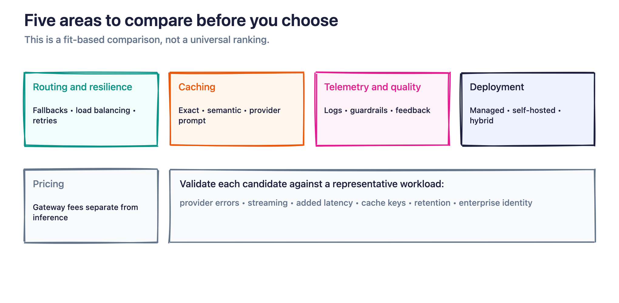 Figure 3. Compare gateways on routing, caching, telemetry, deployment, and gateway pricing—not just model access.