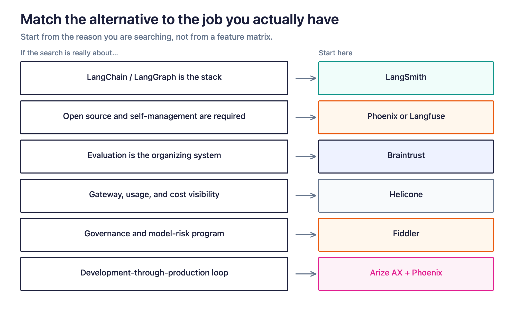 Figure 3. Choose an Arize alternative from the actual search reason, not from a feature checklist.