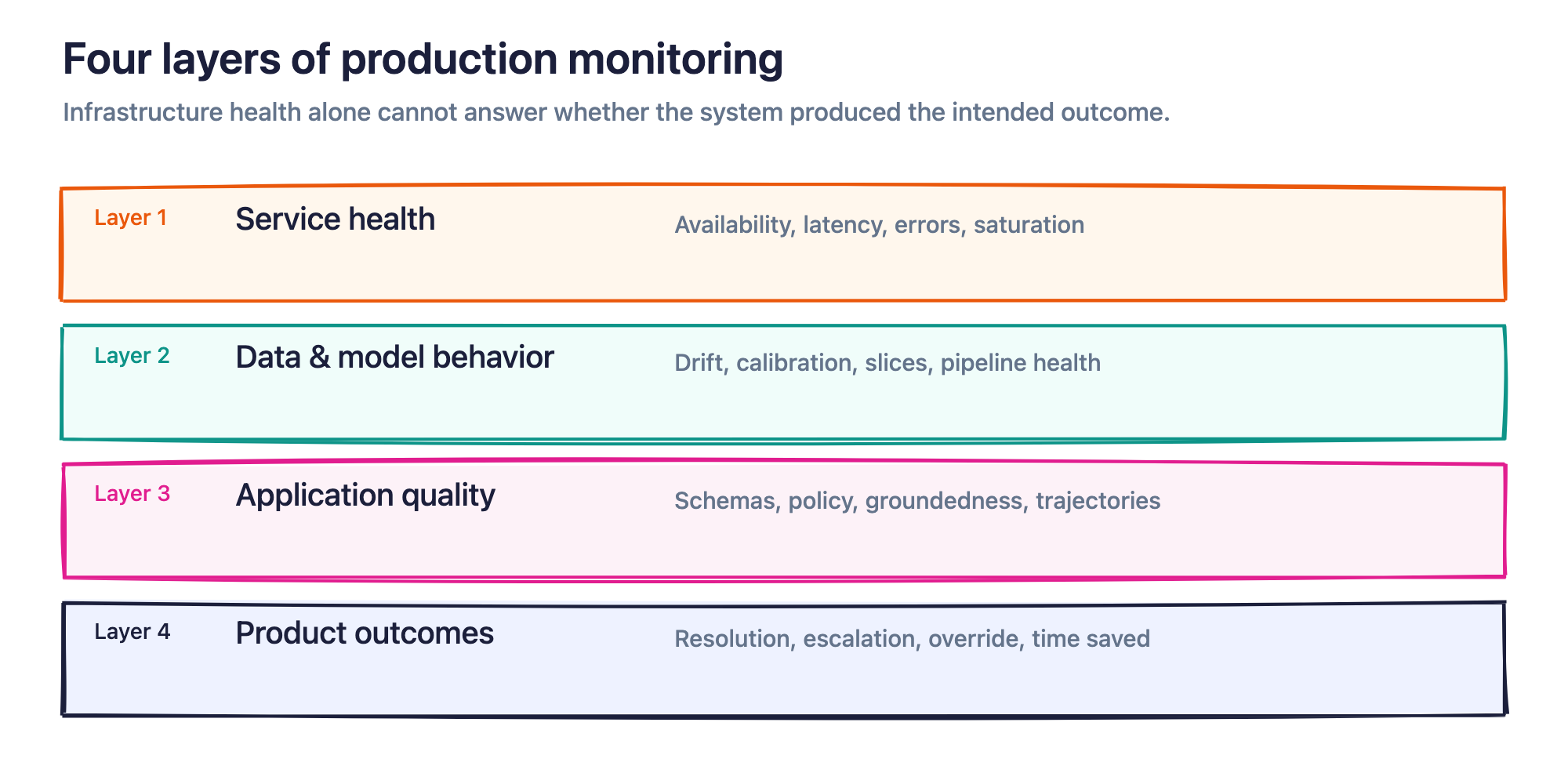 Production monitoring spans service health, data and model behavior, application quality, and product outcomes.