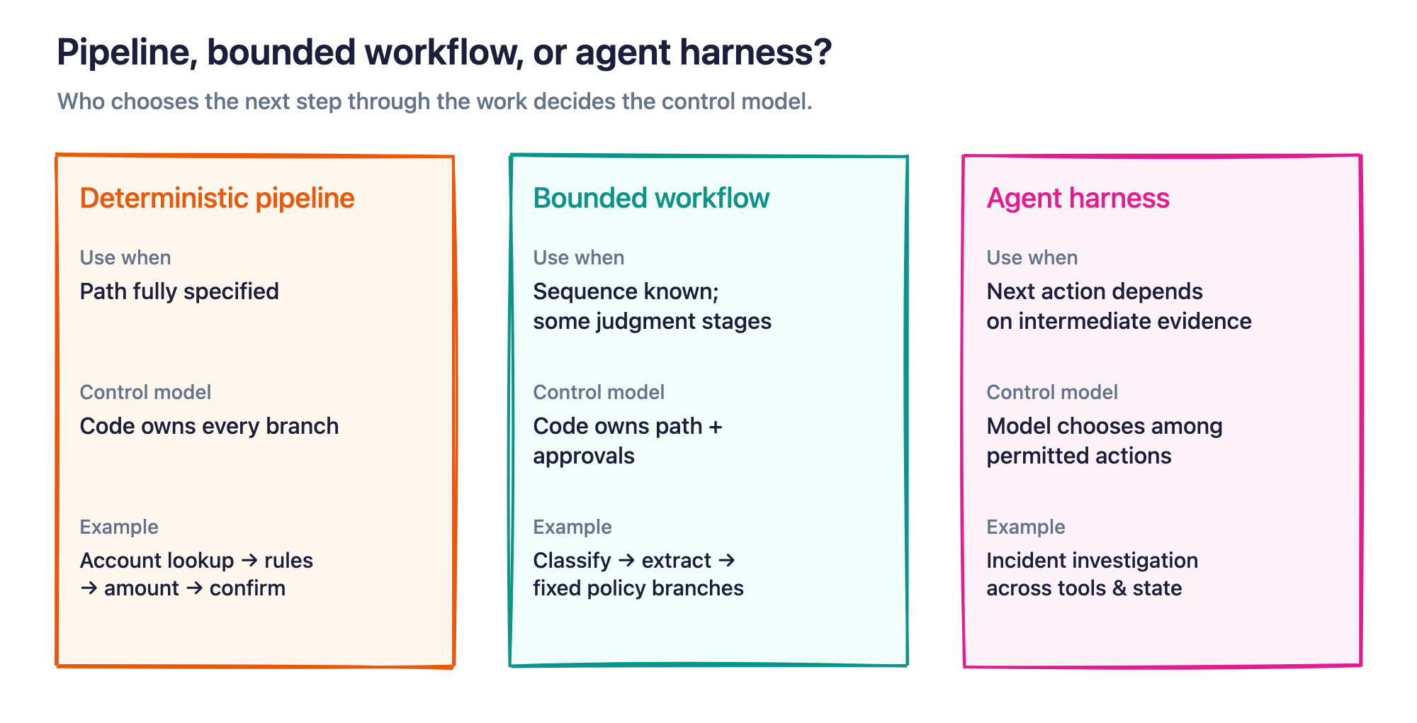 Figure 3. Use an agent harness only where the next useful action cannot be enumerated reliably in advance.