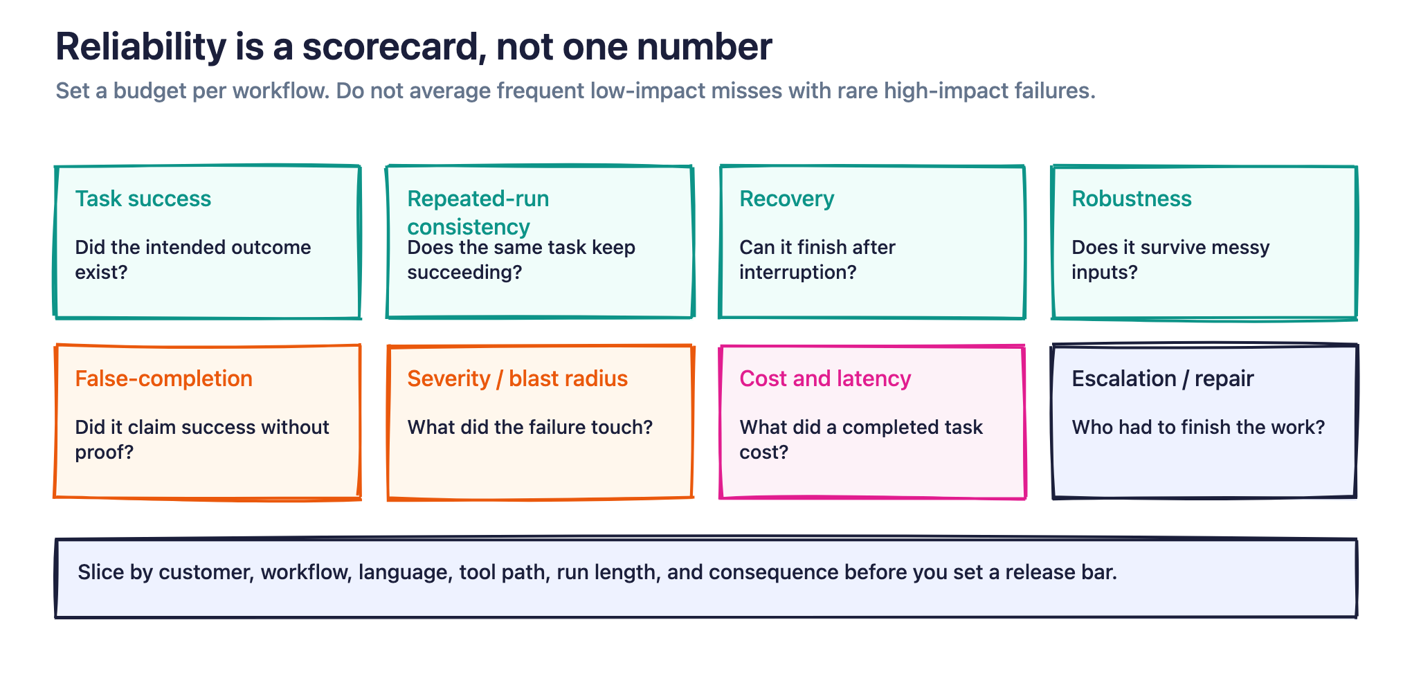 Figure 3. A production reliability scorecard covers task success, consistency, recovery, robustness, false-completion, severity, cost, and escalation.