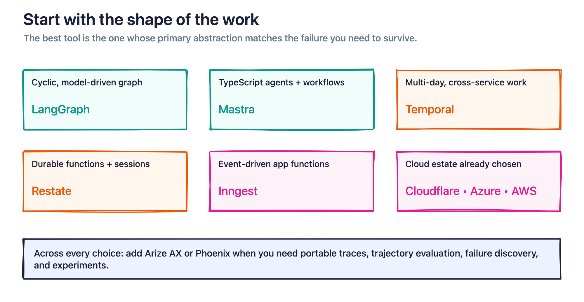 Figure 3. Start with the workload shape: cyclic graphs, TypeScript workflows, cross-service durability, durable functions, events, or a chosen cloud.