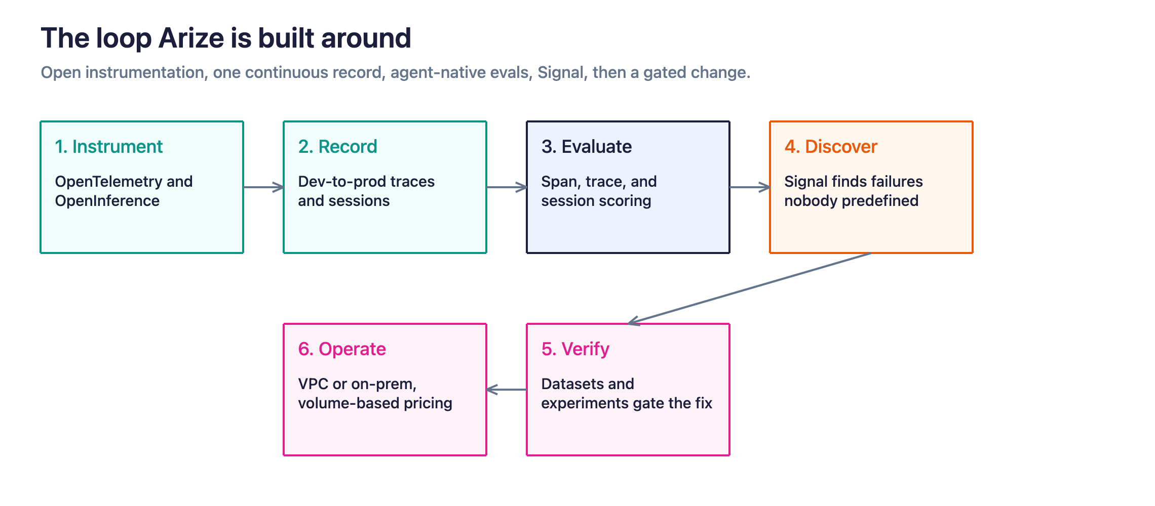 Figure 4. Arize connects open instrumentation, a continuous record, agent-native evaluation, Signal, and a gated change.