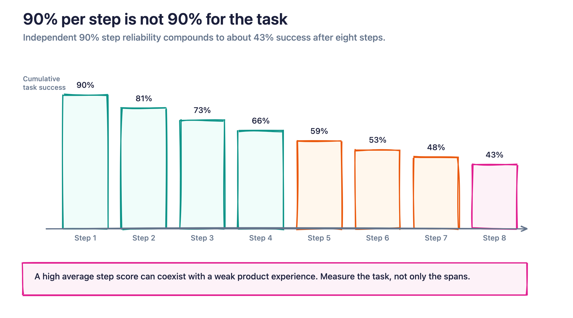 Figure 5. Under a simplified independence assumption, eight steps at 90% reliability succeed end to end only about 43% of the time.