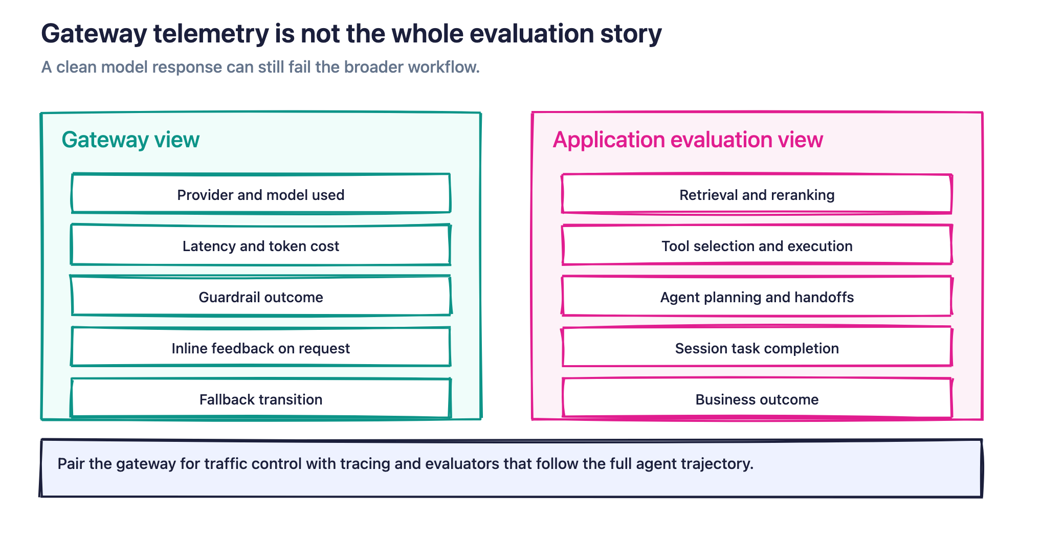 Figure 4. Gateway telemetry covers the model call. Application evaluation covers retrieval, tools, agents, and outcomes.