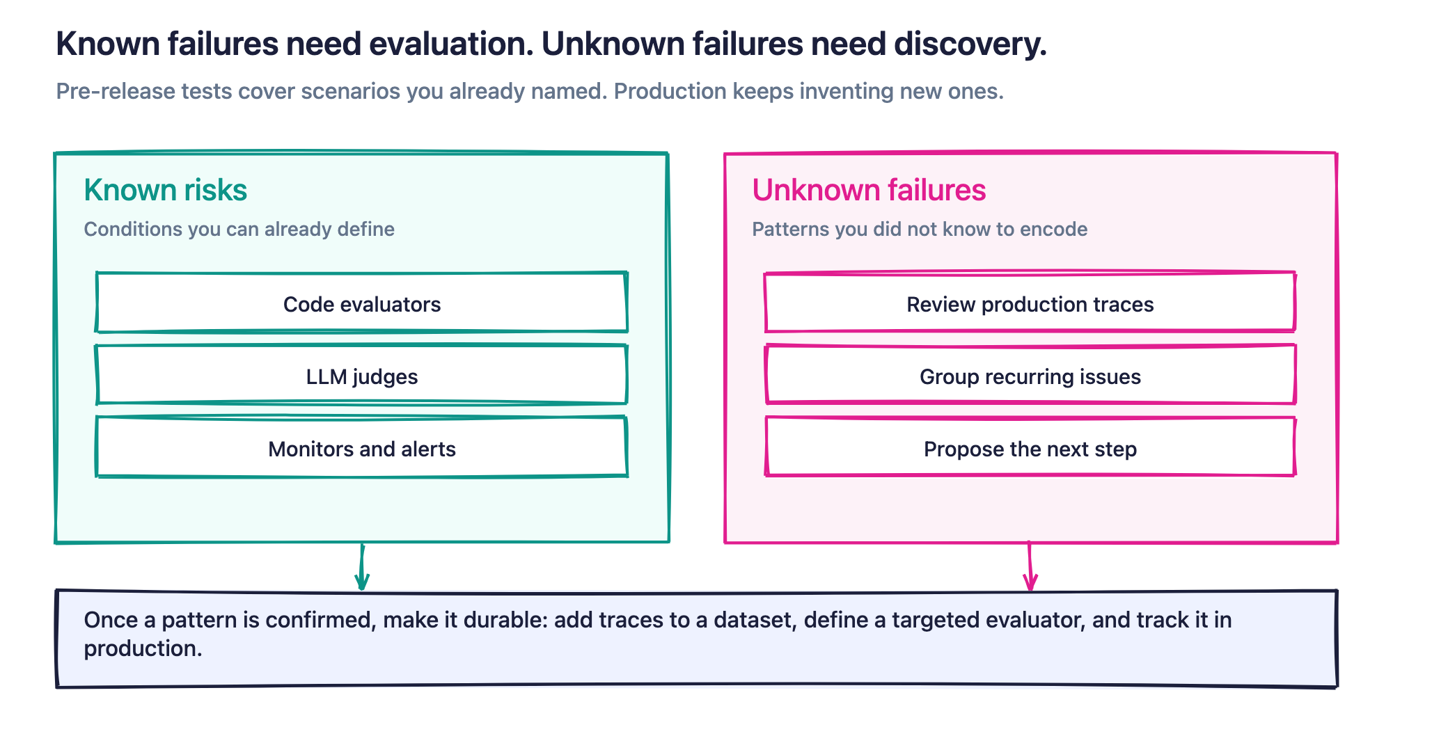 Figure 4. Code evaluators, judges, and monitors cover known risks. Discovery finds recurring production failures the suite does not yet name, then turns them into durable tests.