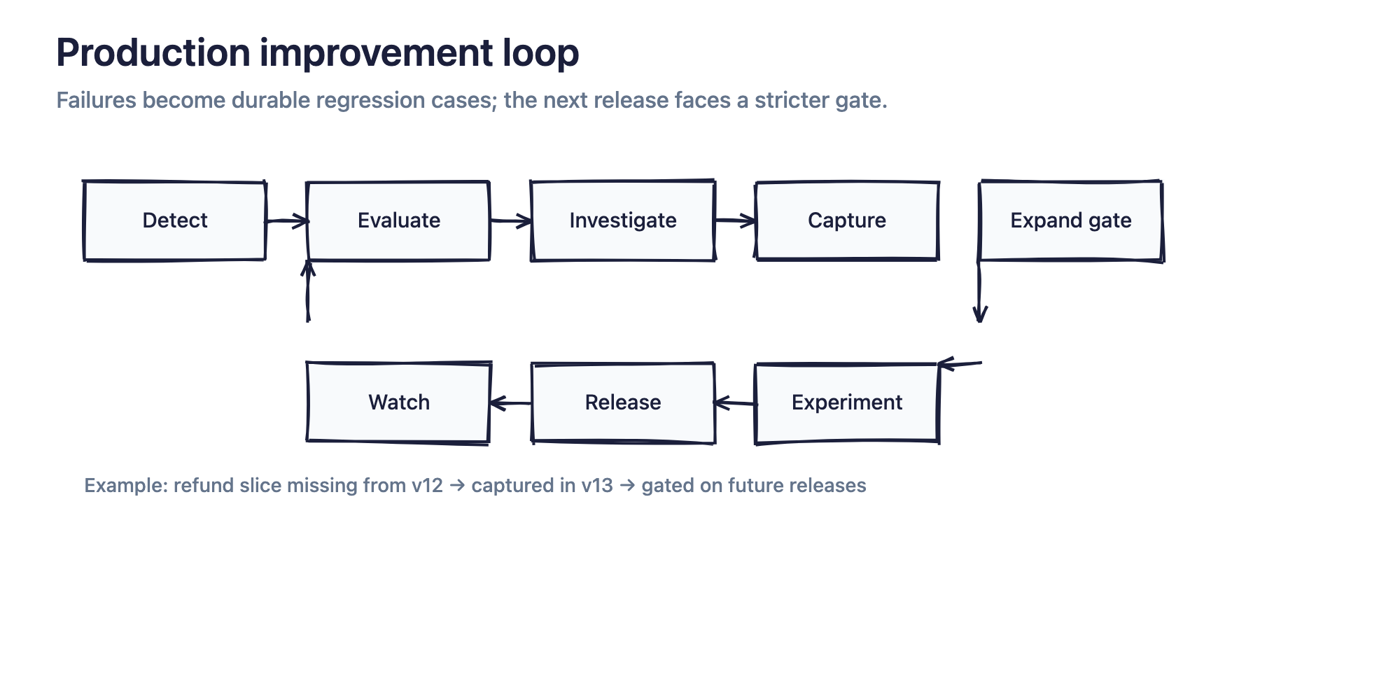 The production improvement loop turns detected failures into regression cases and stricter release gates.
