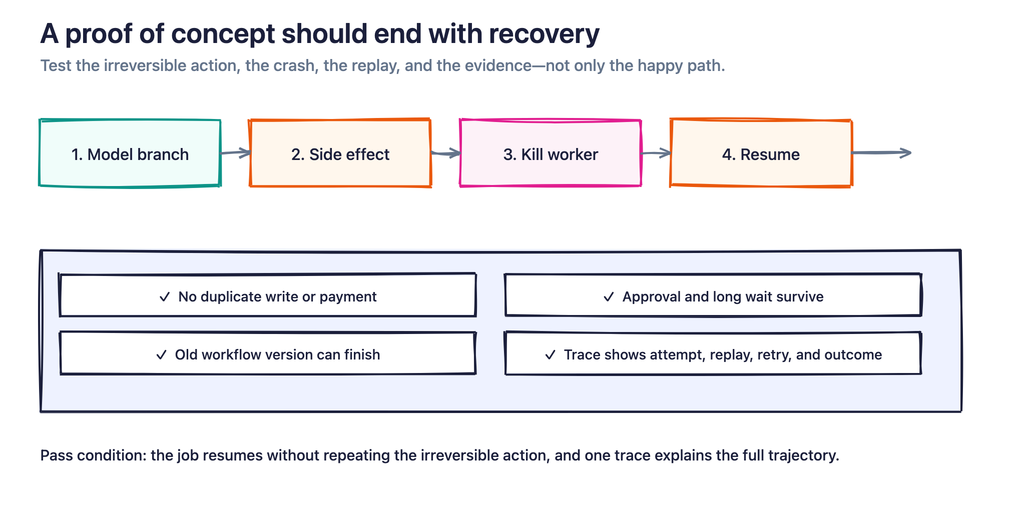 Figure 5. A useful proof of concept kills a worker after a side effect and verifies safe recovery, versioning, and trace continuity.