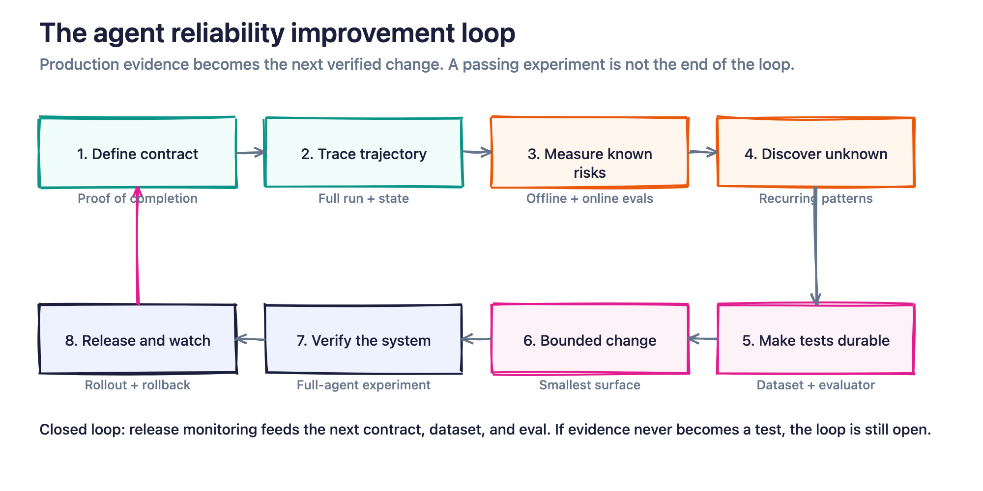 Figure 5. The reliability loop connects a task contract and traces to evaluation, discovery, a bounded change, a full-agent experiment, and a watched release.