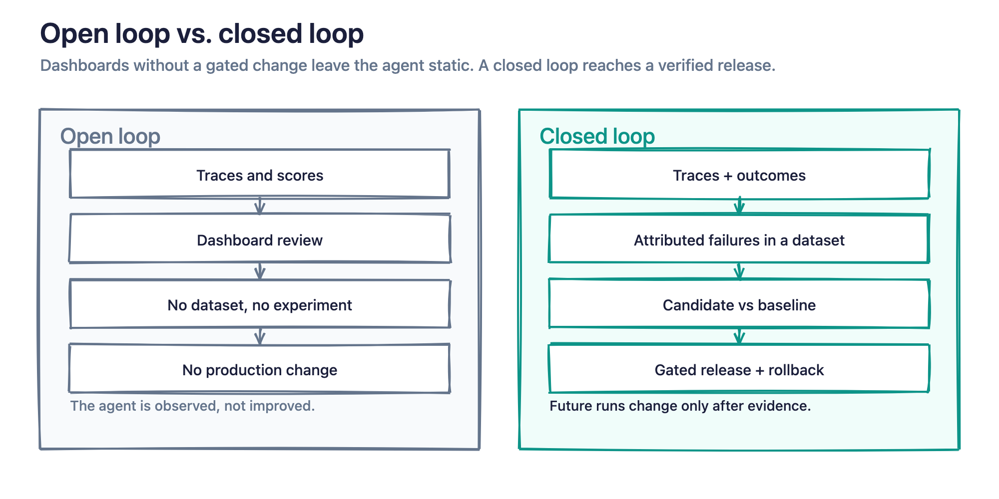 Figure 3. Tracing and dashboards leave the loop open until evidence reaches a validated change to future behavior.