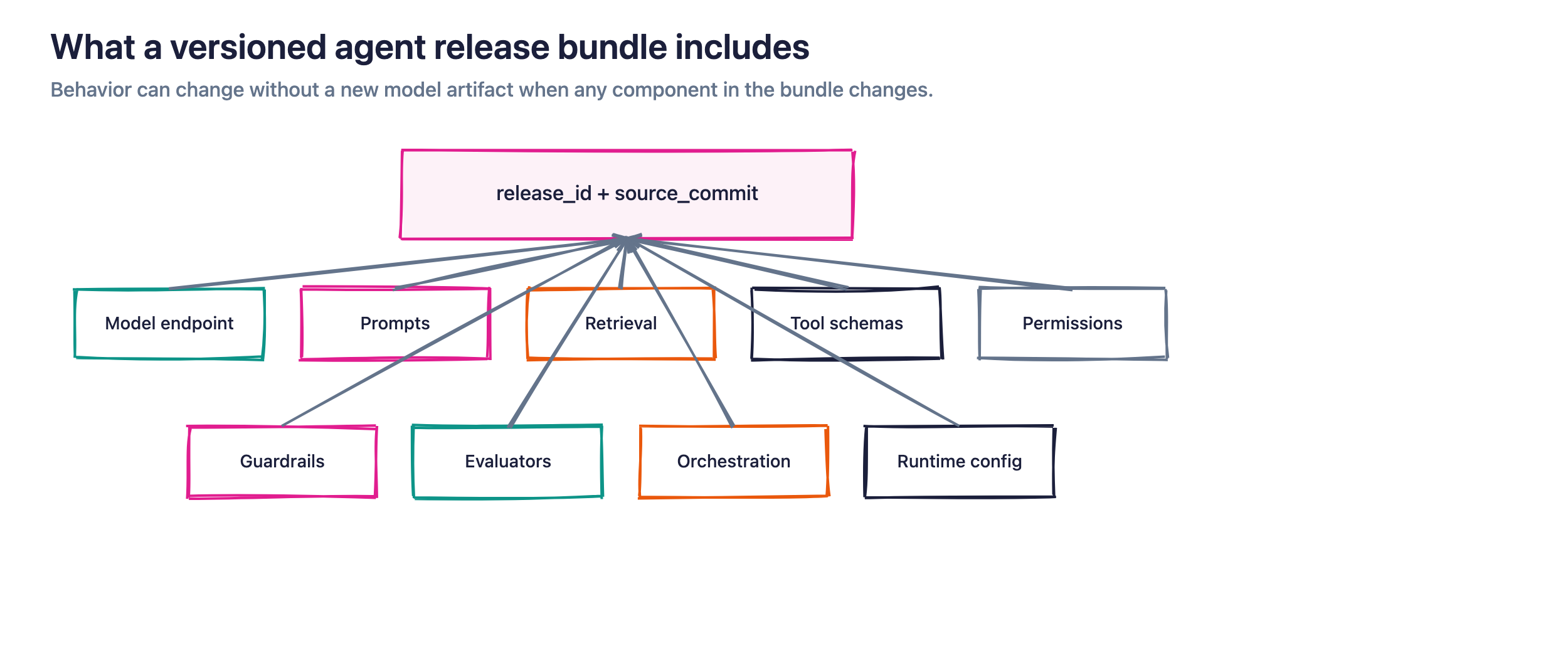 A versioned agent release bundle links every behaviorally significant component to one release identifier.