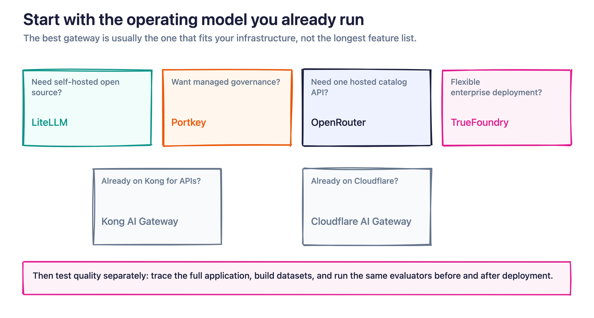 Figure 5. Start with your operating model—self-hosted, managed catalog, existing API platform, or Cloudflare stack—then validate quality separately.