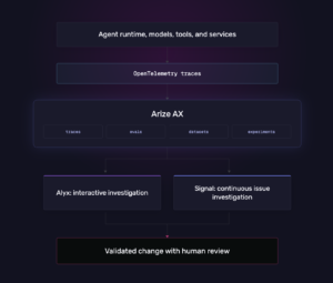 A flowchart depicting the agent observability loop