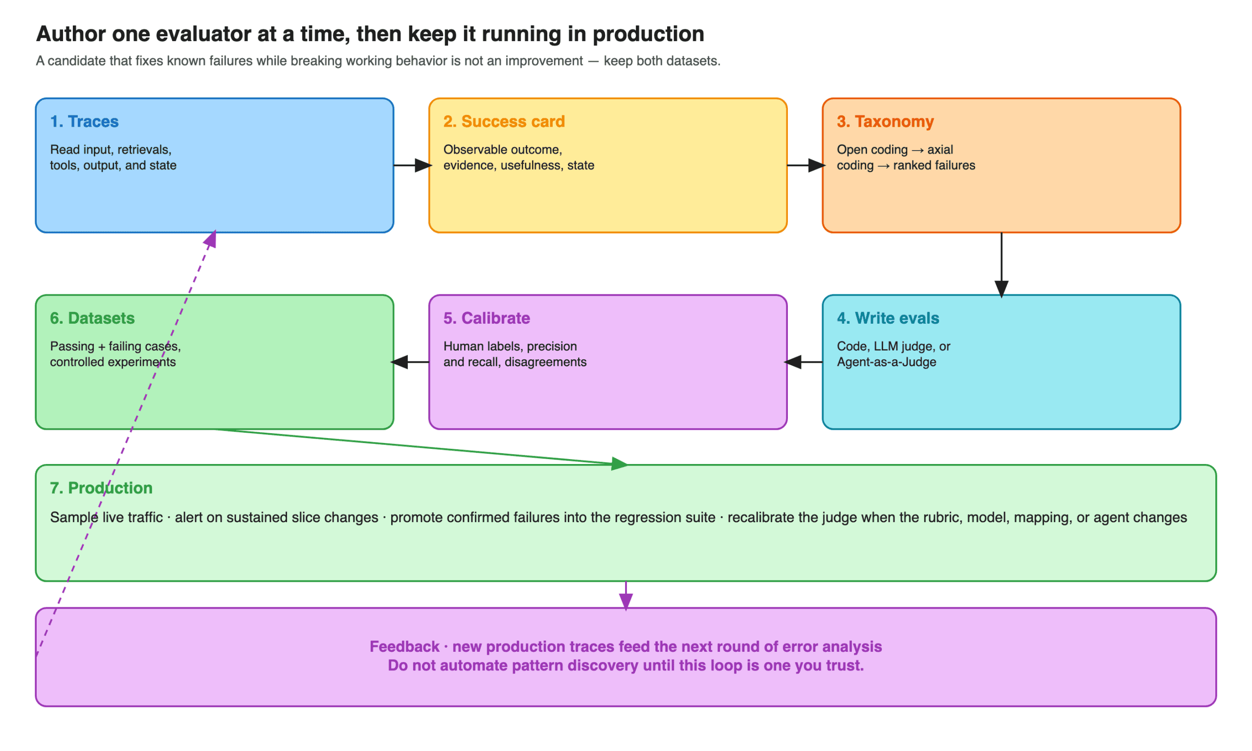 Authoring loop from traces to a success card, taxonomy, evals, judge calibration, datasets, production sampling, and feedback into the next round of error analysis.