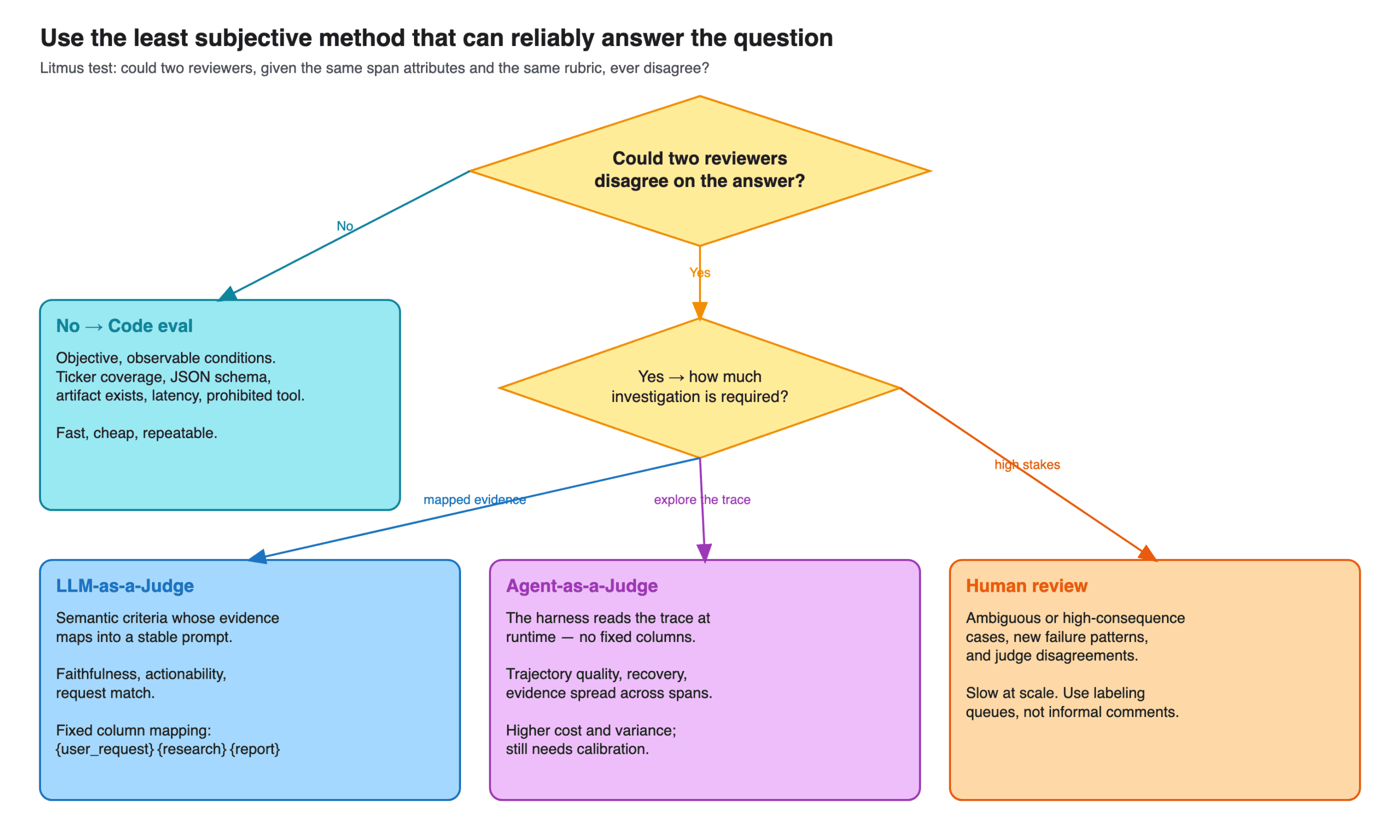 Flowchart for choosing a code eval, LLM-as-a-Judge, Agent-as-a-Judge, or human review, starting with whether two reviewers could disagree given the same evidence and rubric.