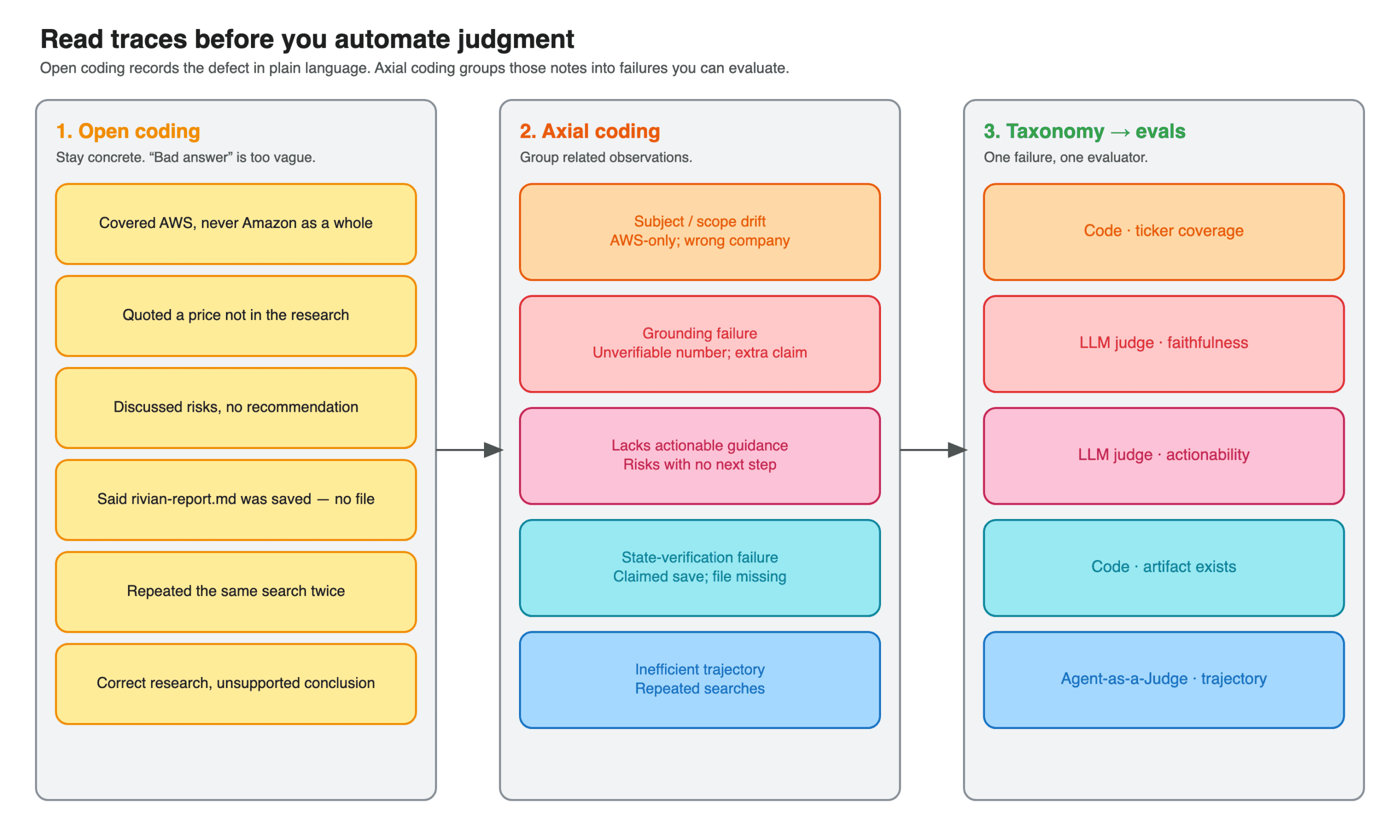 Three-column diagram moving from concrete open-coding notes, through axial failure categories, to one evaluator per category for the financial research agent.