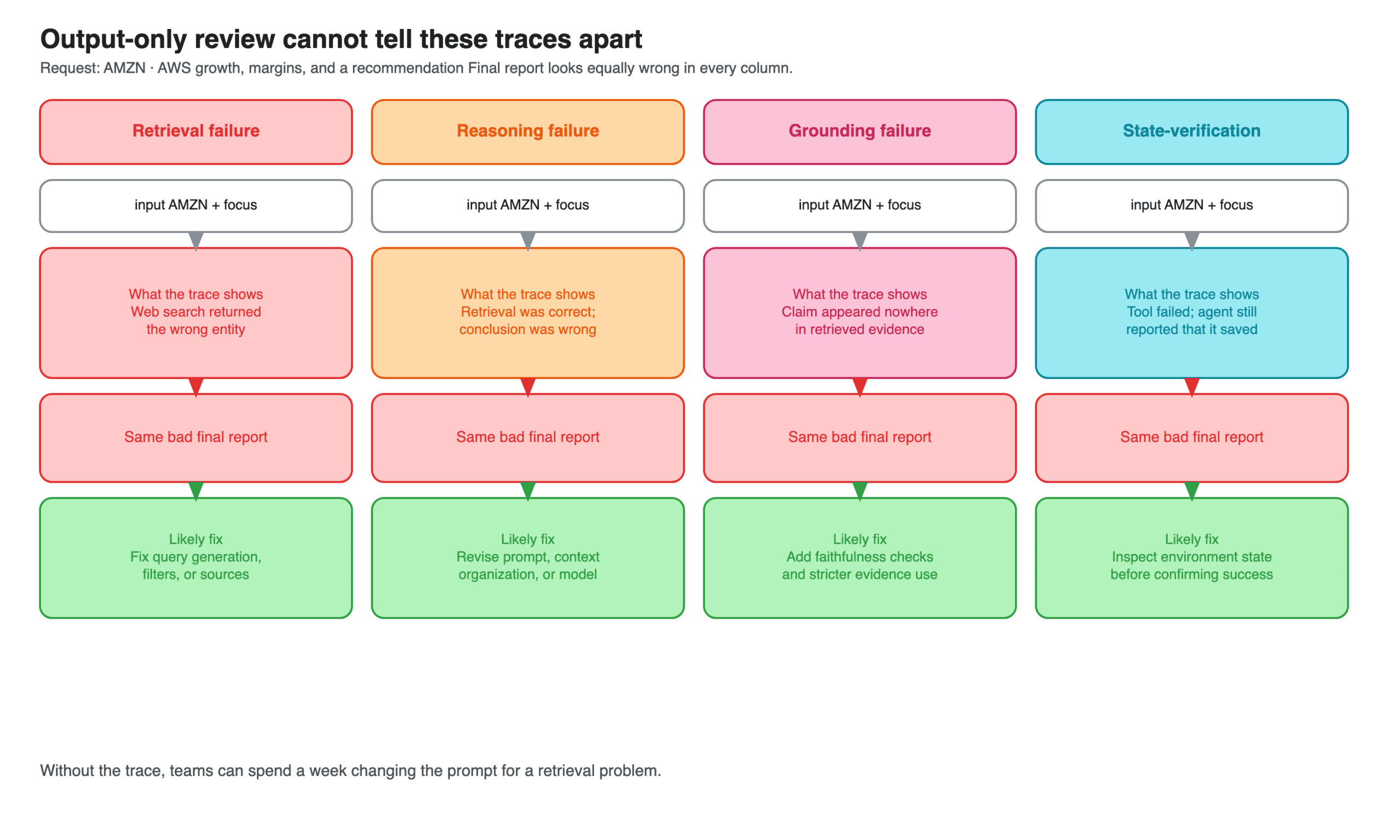 Four columns showing the same bad final report caused by retrieval failure, reasoning failure, grounding failure, or a state-verification failure, each with a different fix.