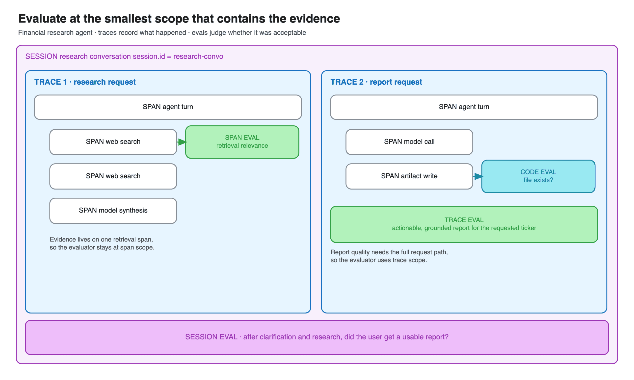 Diagram of a financial research agent session containing a research trace and a report trace, with a span eval on retrieval, a code eval on artifact existence, a trace eval on report quality, and a session eval on whether the conversation produced a usable report.