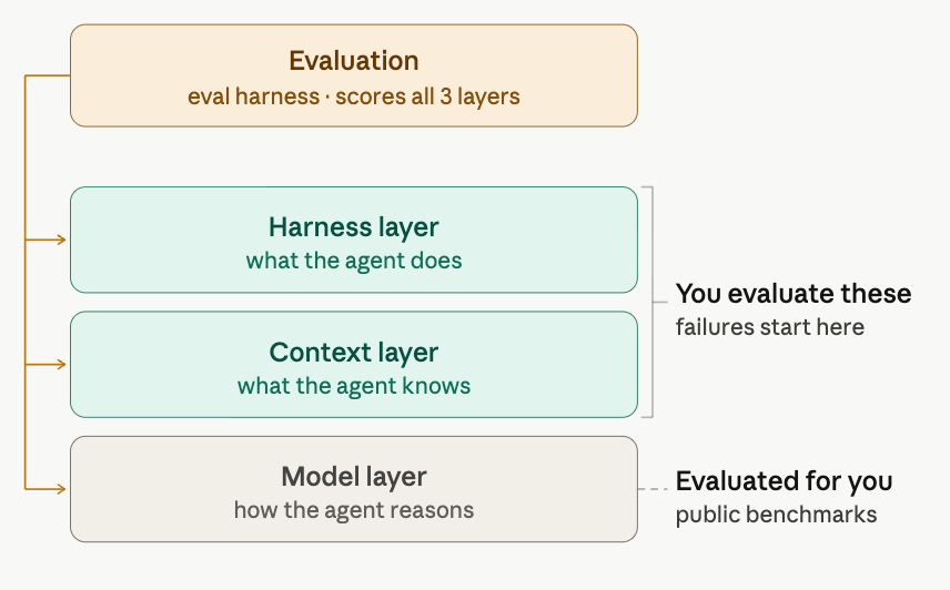 Figure 1. Public benchmarks cover the model layer, while each team must evaluate its own context and harness.