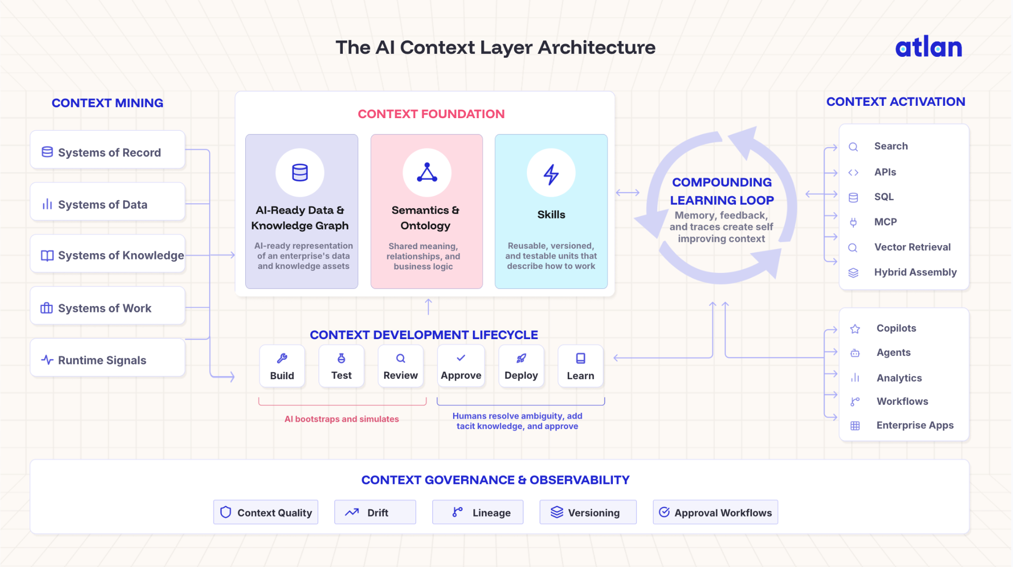 Atlan enterprise context layer capabilities: context mining, development lifecycle, governance, activation, and learning loops.