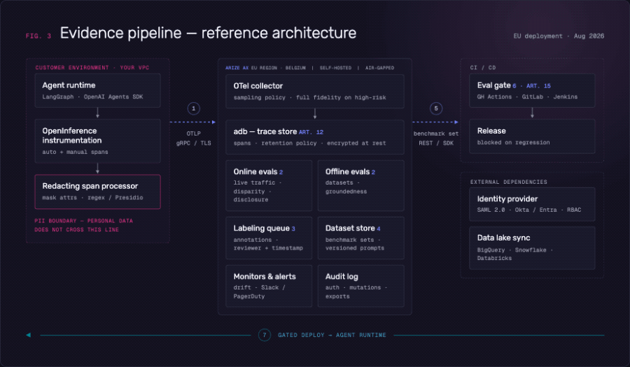 Reference architecture for EU AI Act evidence with Arize AX