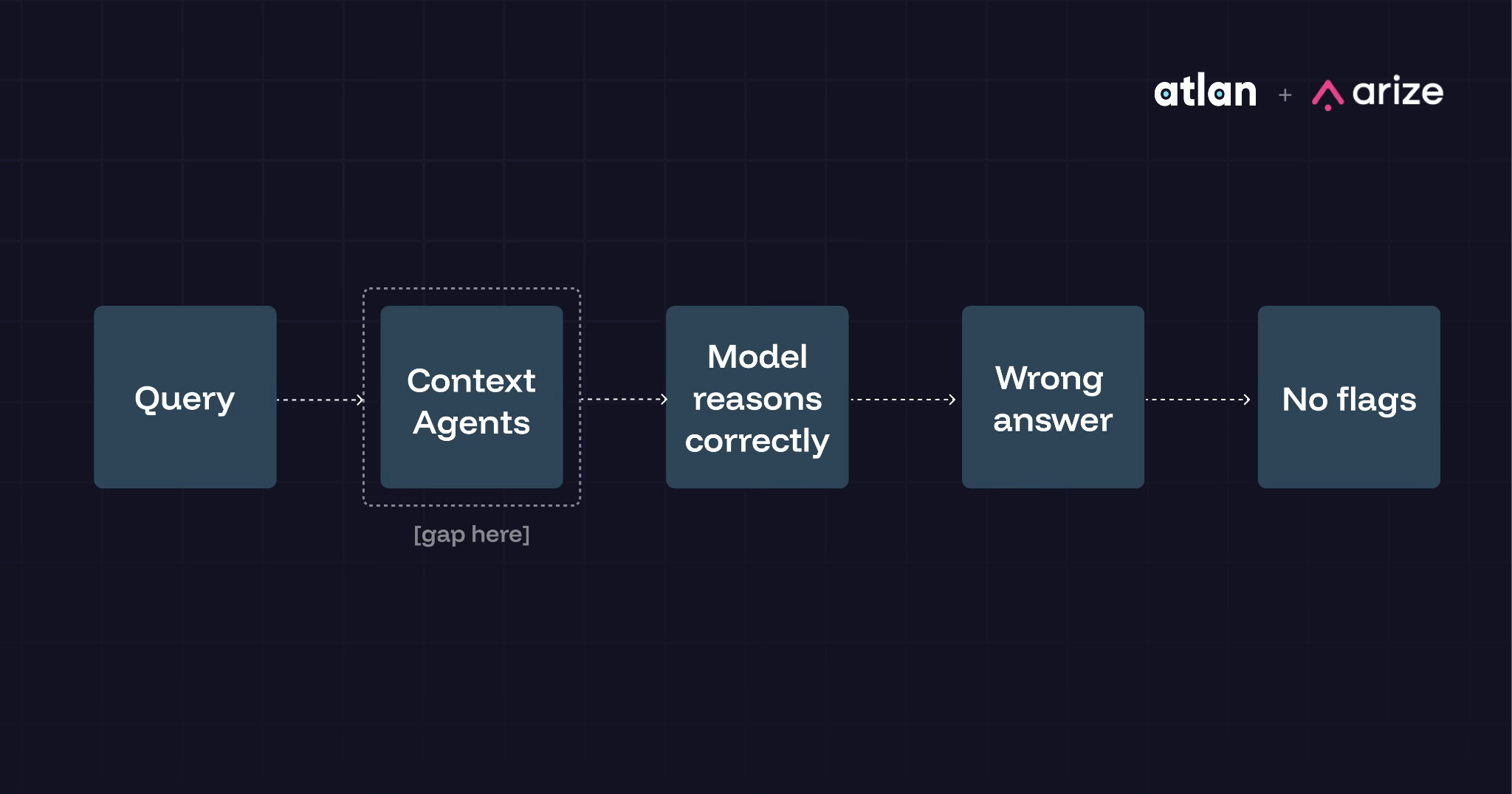Figure 2. When context is incomplete, a model can reason cleanly and still produce a wrong answer that triggers no alert.