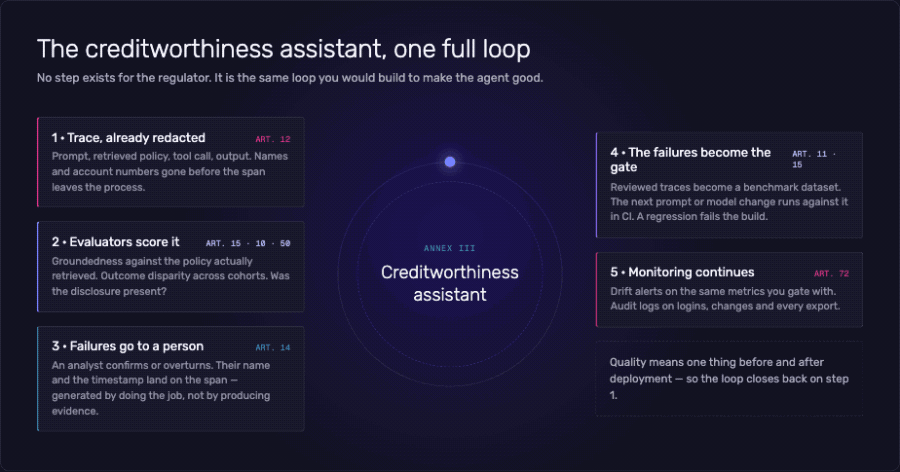 Creditworthiness assistant workflow showing trace, evaluation, review, CI, and monitoring evidence