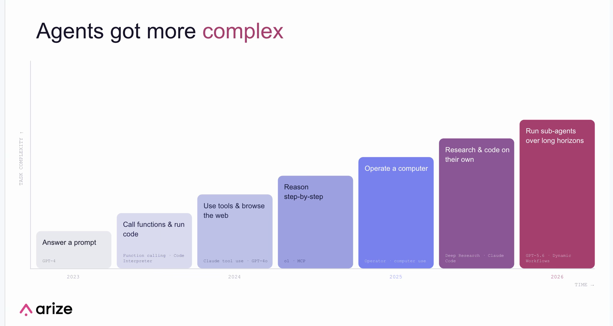 Figure 3. As agents take on more complex work, the number of possible trajectories and failure modes grows with them.