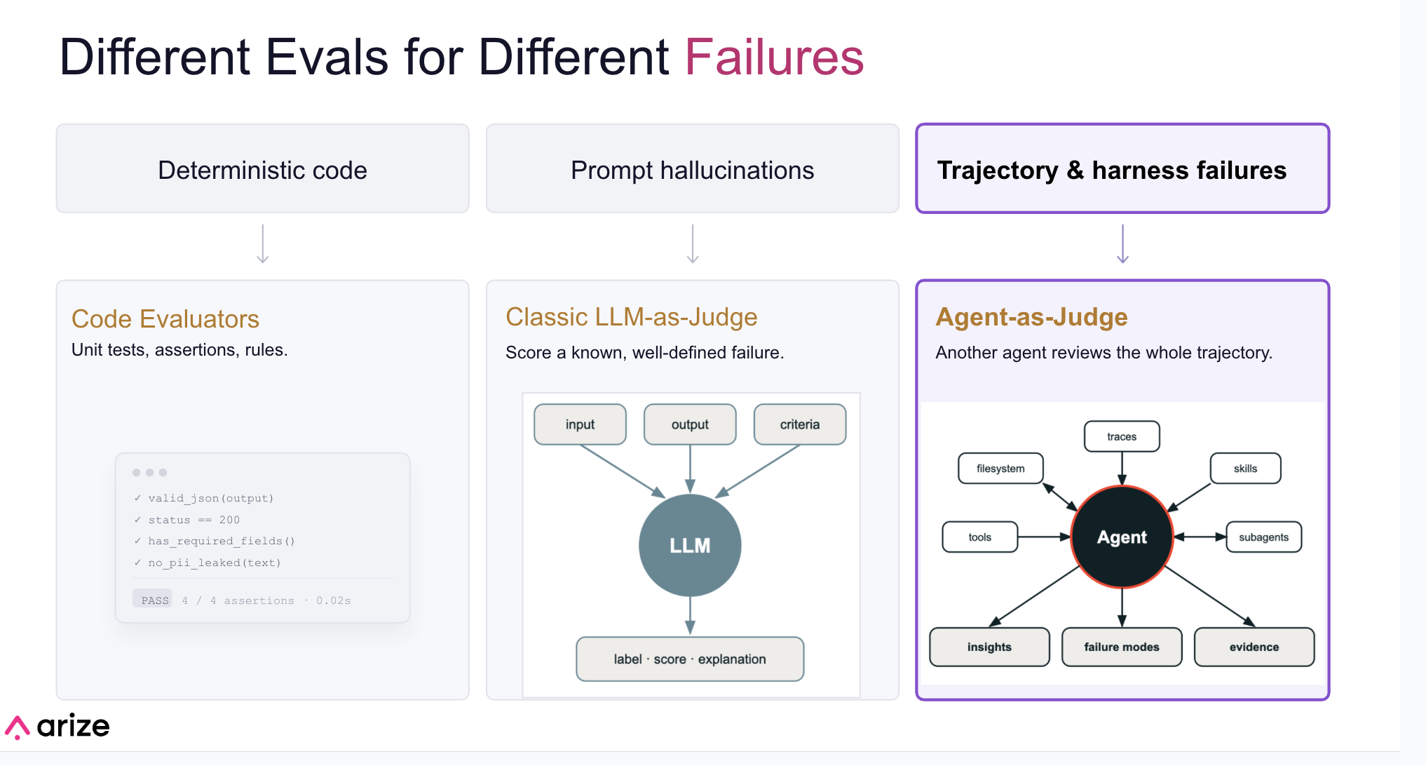 Code evaluators, LLM judges, and agent judges cover different classes of agent failure.