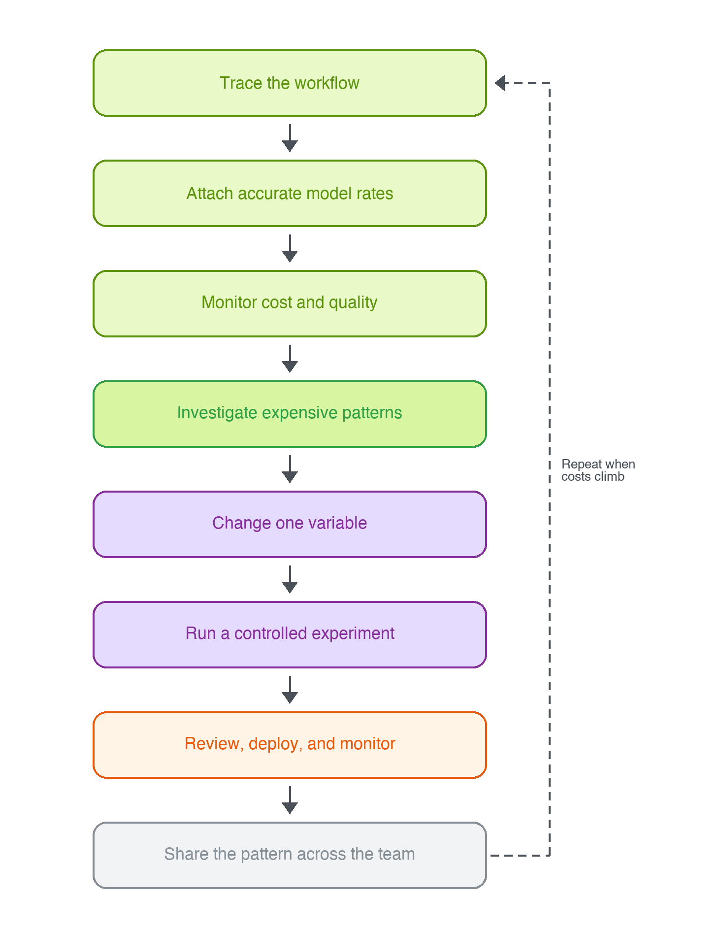 Flowchart of a repeatable LLM cost optimization workflow, from tracing spend through a controlled experiment and back again when costs climb.