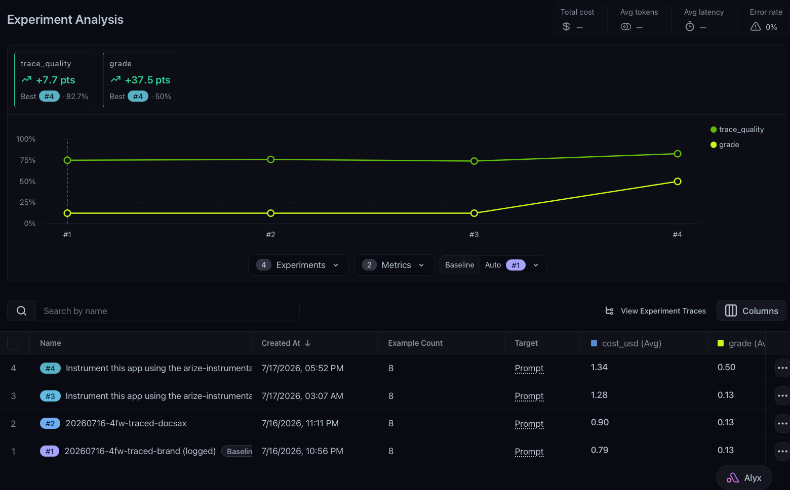 Arize AX experiment comparison for the instrumentation skill: four experiments lined up, with trace quality climbing to 82.7 percent and the overall grade jumping 37.5 points to 50 percent on the version with the new skill