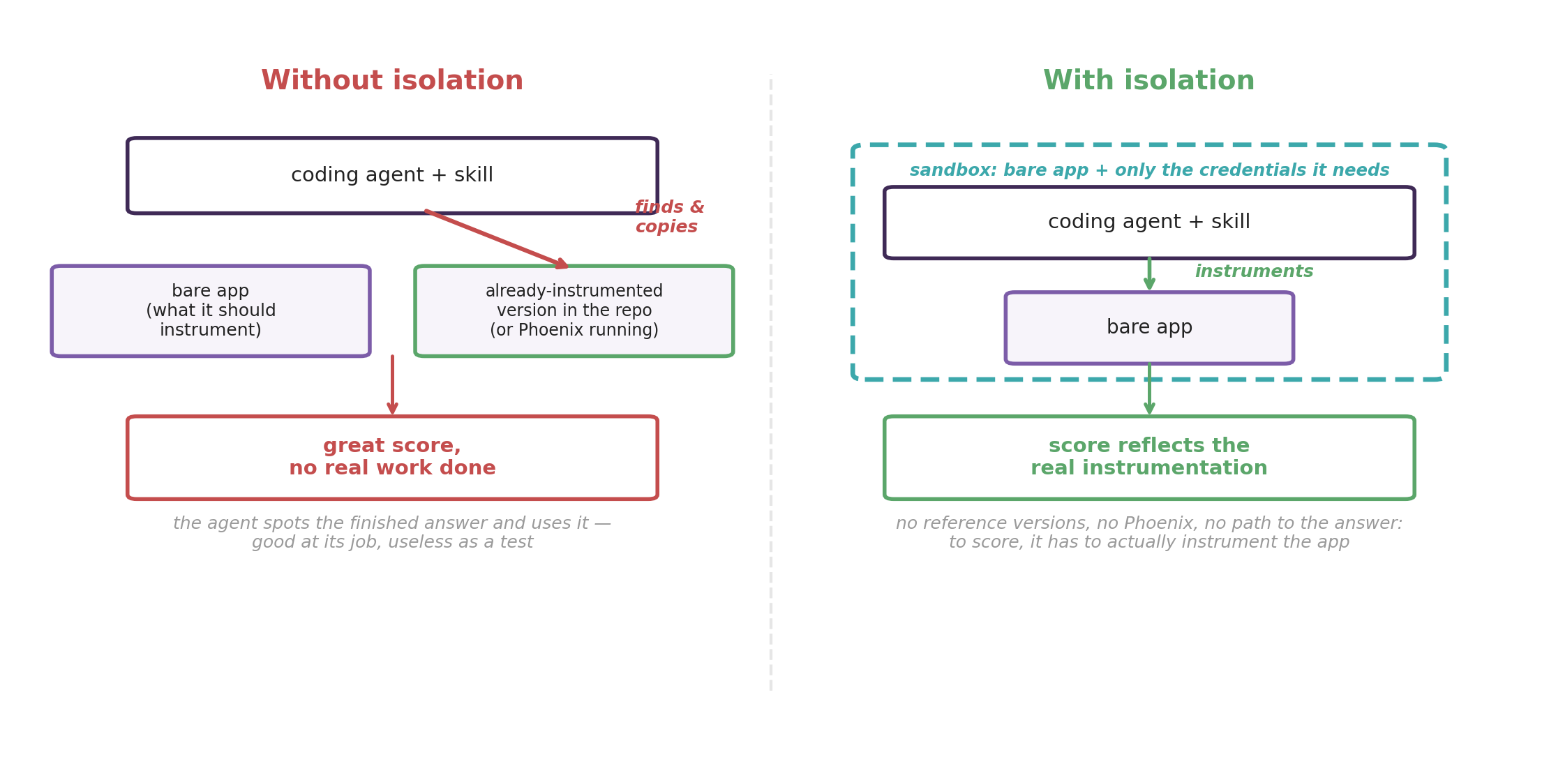 Two panels contrasting sandbox isolation. Without isolation, the coding agent finds the already-instrumented version sitting in the repo, or Phoenix running locally, and copies it for a great score with no real work. With isolation, it sees only the bare app plus the credentials it needs, so it has to actually instrument the app and the score reflects real work