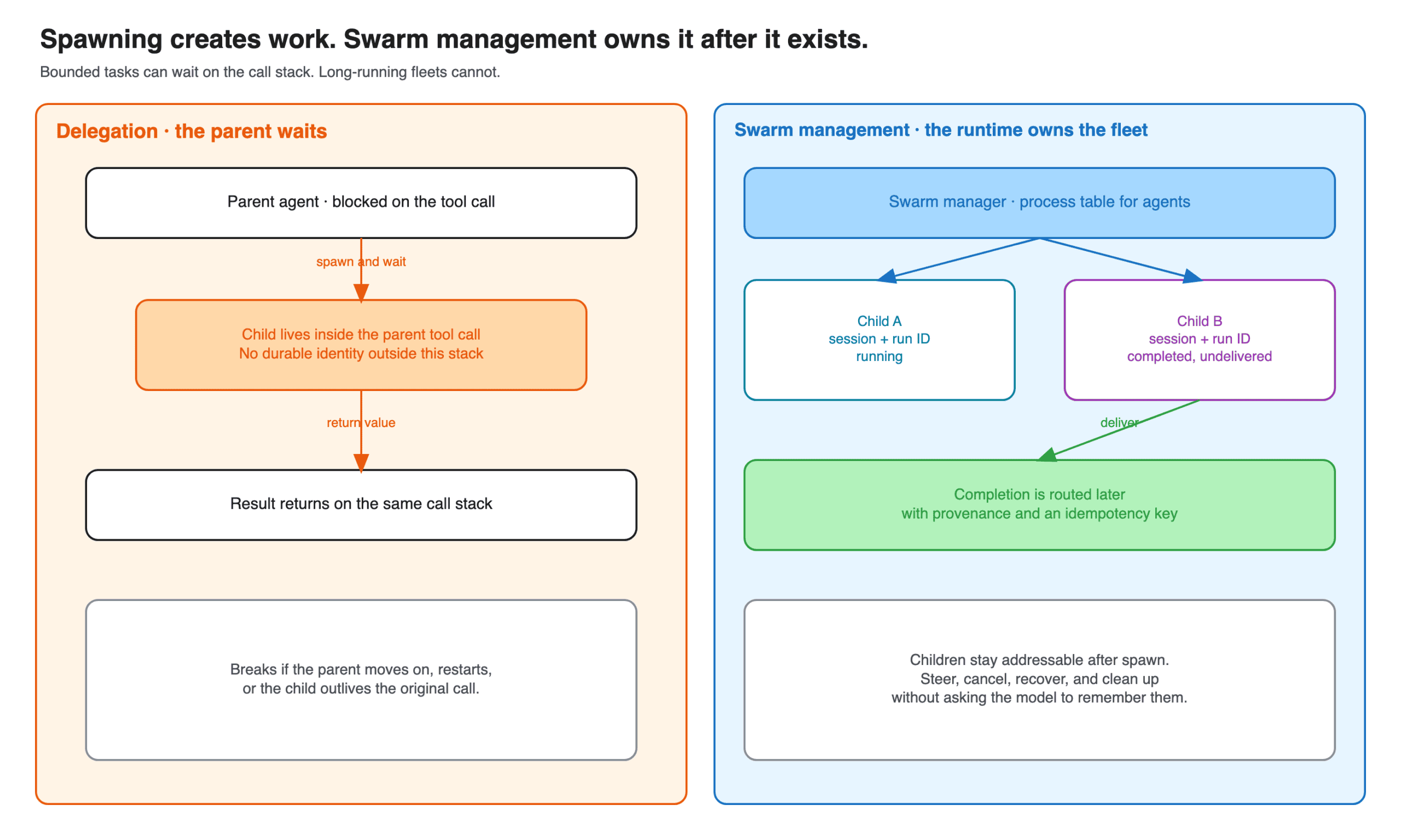 Side-by-side diagram. On the left, a parent agent waits on a child that exists only inside the tool call. On the right, a swarm manager keeps children addressable with session and run IDs and routes completion later.
