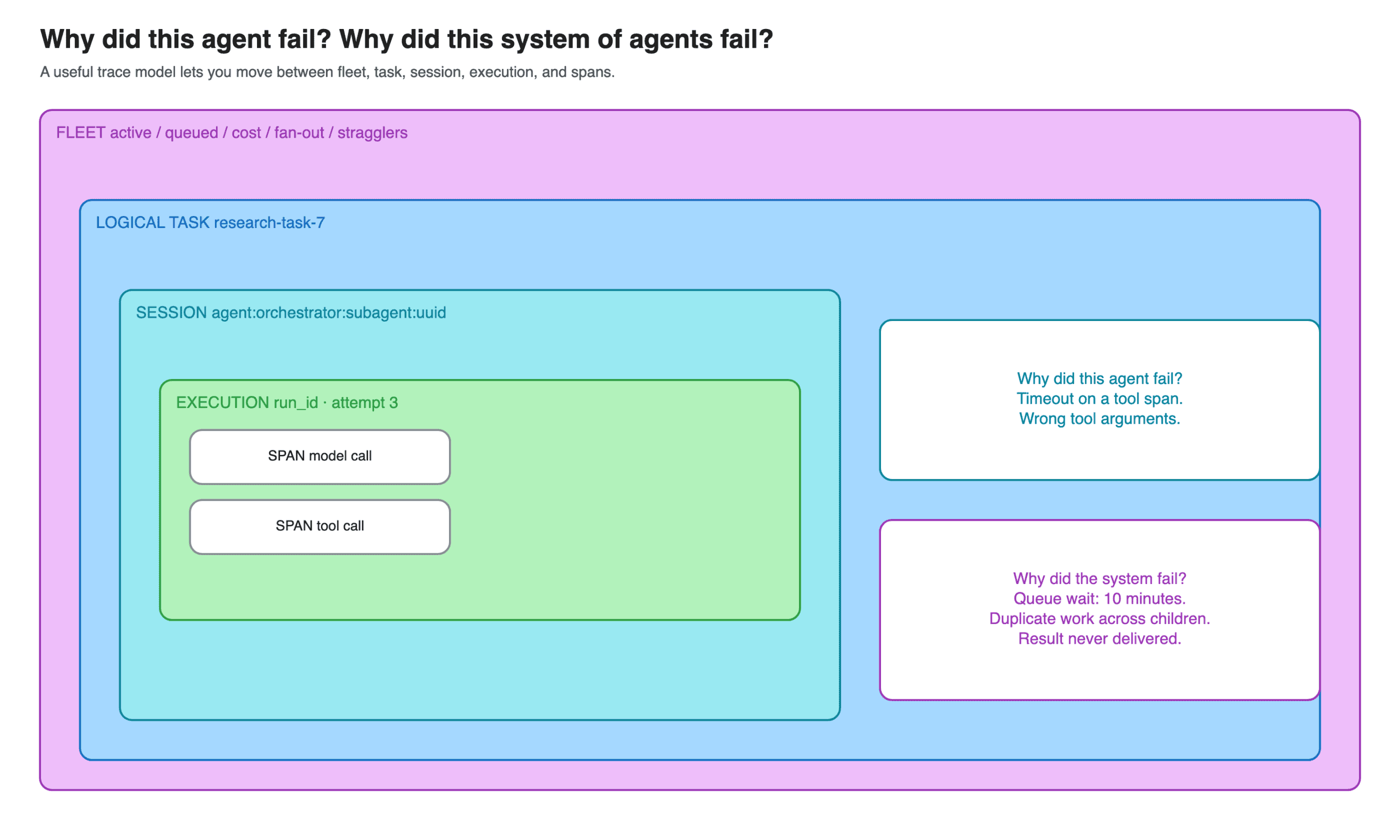 Nested observability model from fleet to logical task, session, execution attempt, and spans, with two diagnostic questions: why this agent failed versus why the system of agents failed.
