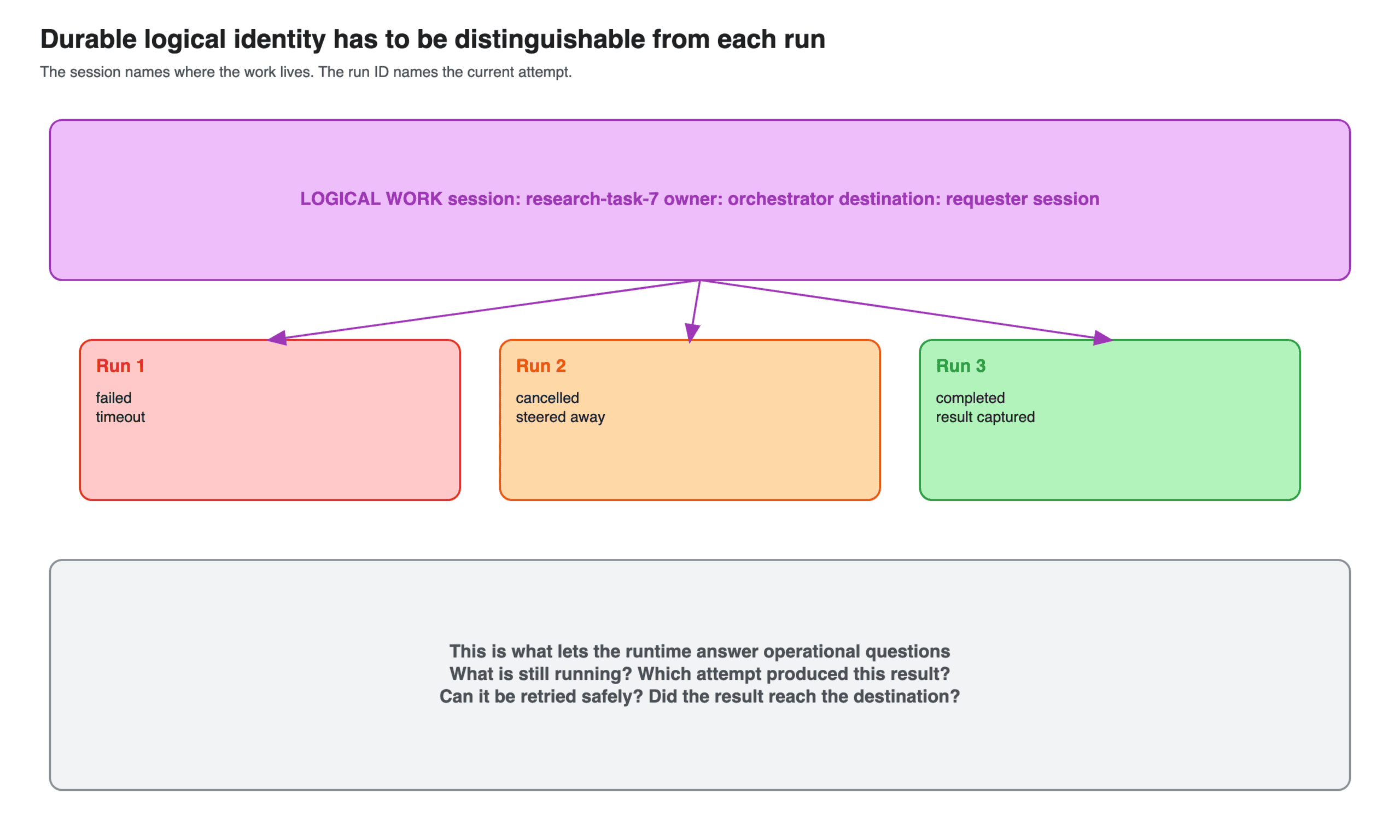 One logical work record for research-task-7 above three execution attempts: run 1 timed out, run 2 was cancelled, and run 3 completed with a captured result.