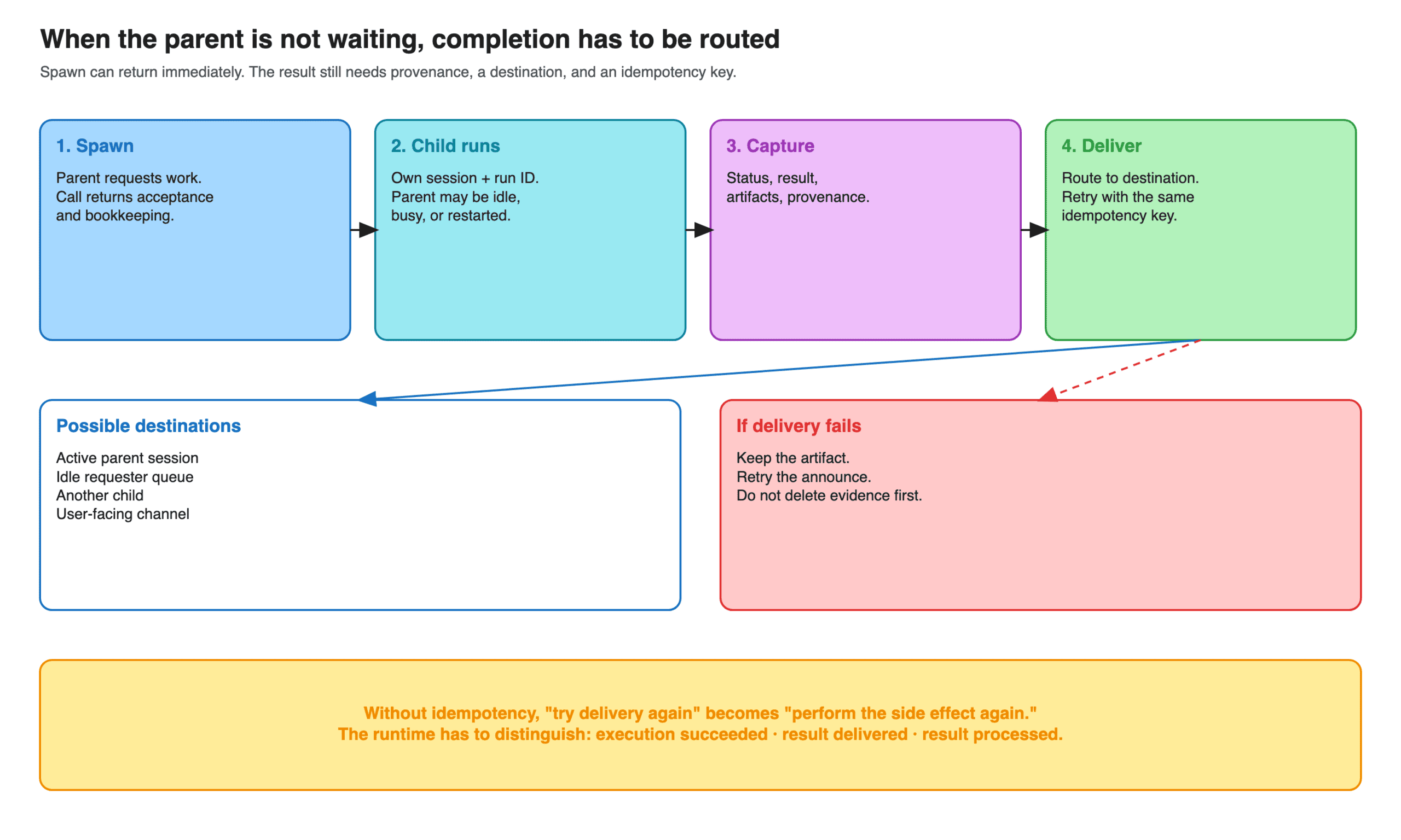 Four-step flow from spawn, through an independent child run and capture, to routed delivery. Delivery can go to a parent session, queue, child, or user channel. Failed delivery retries without deleting the artifact.