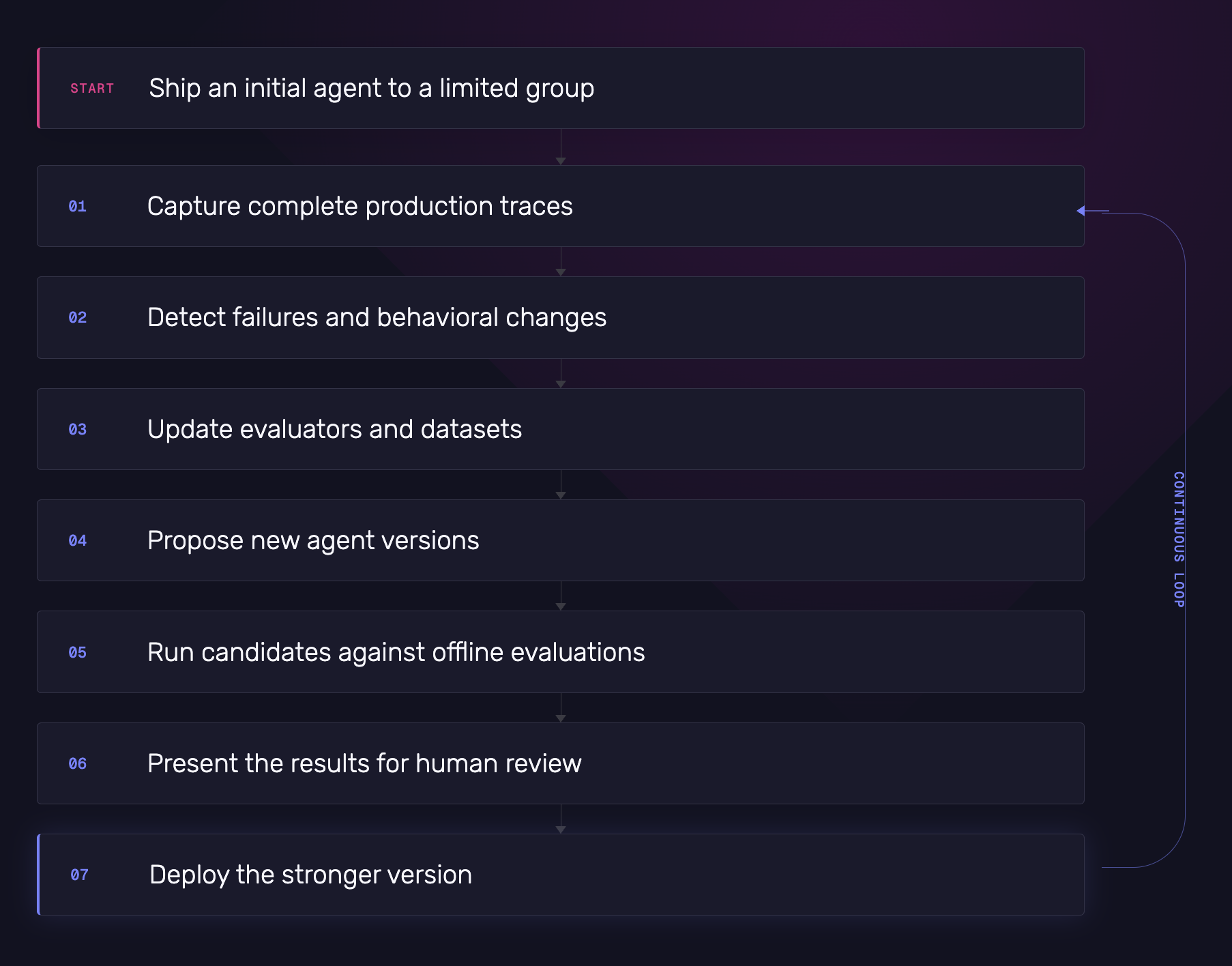 Uber continuous agent improvement loop connecting production traces, evaluation, and the next version of the agent