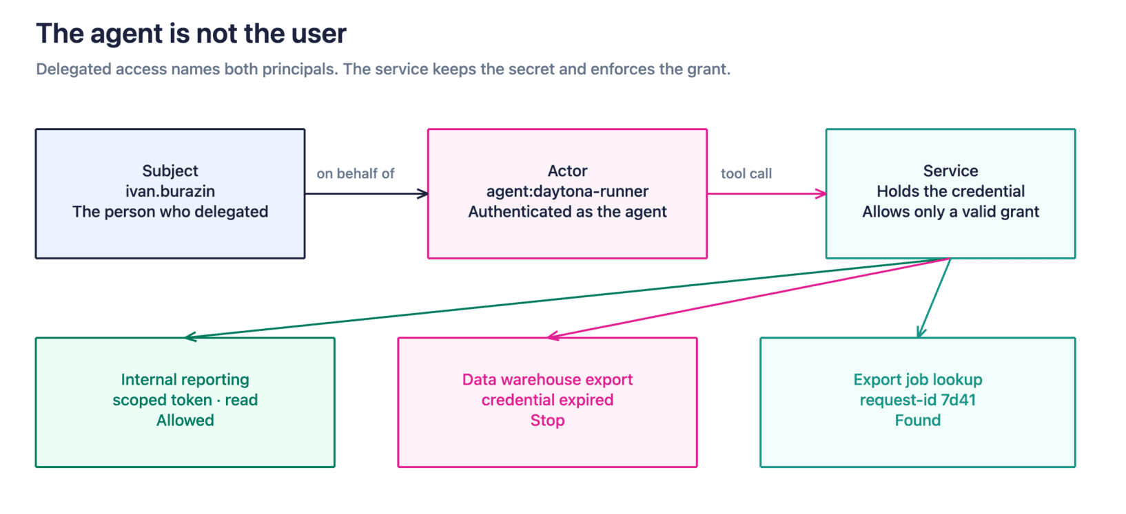 Delegated access keeps the person and the agent distinct. The service holds the credential and allows only the grant that is still valid: a scoped read can succeed while an expired export stops and a job lookup reports what it found.