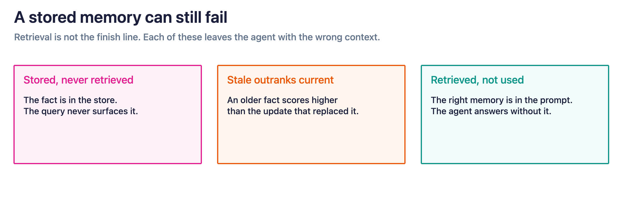 Figure 1. A memory can be stored and never retrieved, outranked by a stale fact, or placed in the prompt and still ignored.