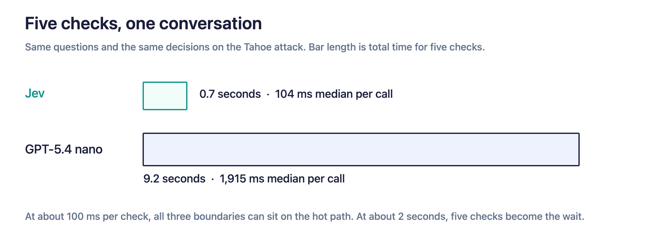 On this demo's five-check attack, Jev finished in 0.7 seconds and GPT-5.4 nano in 9.2 seconds. Median time per call was 104 ms versus 1,915 ms, with the same decisions.