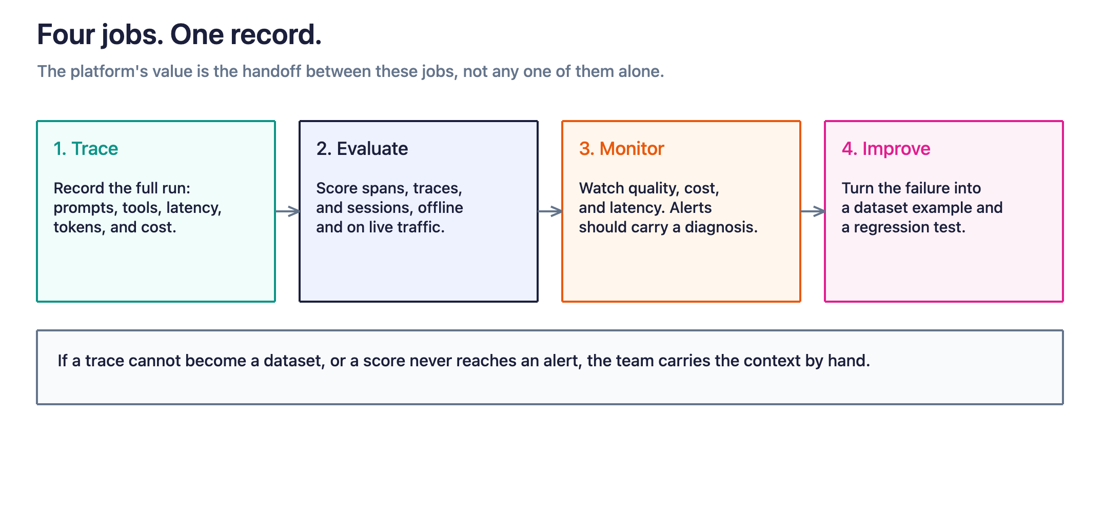Tracing, evaluation, monitoring, and improvement only pay off when a failure on one record becomes the next dataset and the next alert.
