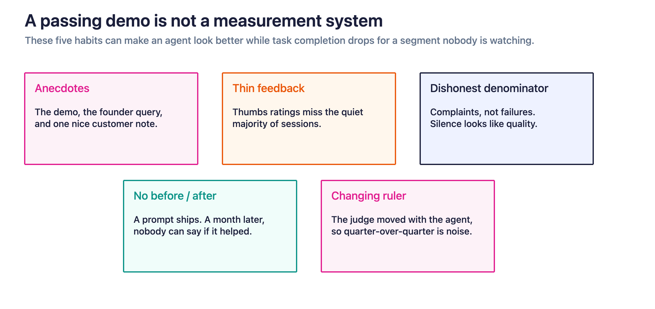 Figure 1. Anecdotes, thin feedback, complaint-based denominators, uncompared releases, and an unversioned judge can all make an agent look better while production task completion falls.