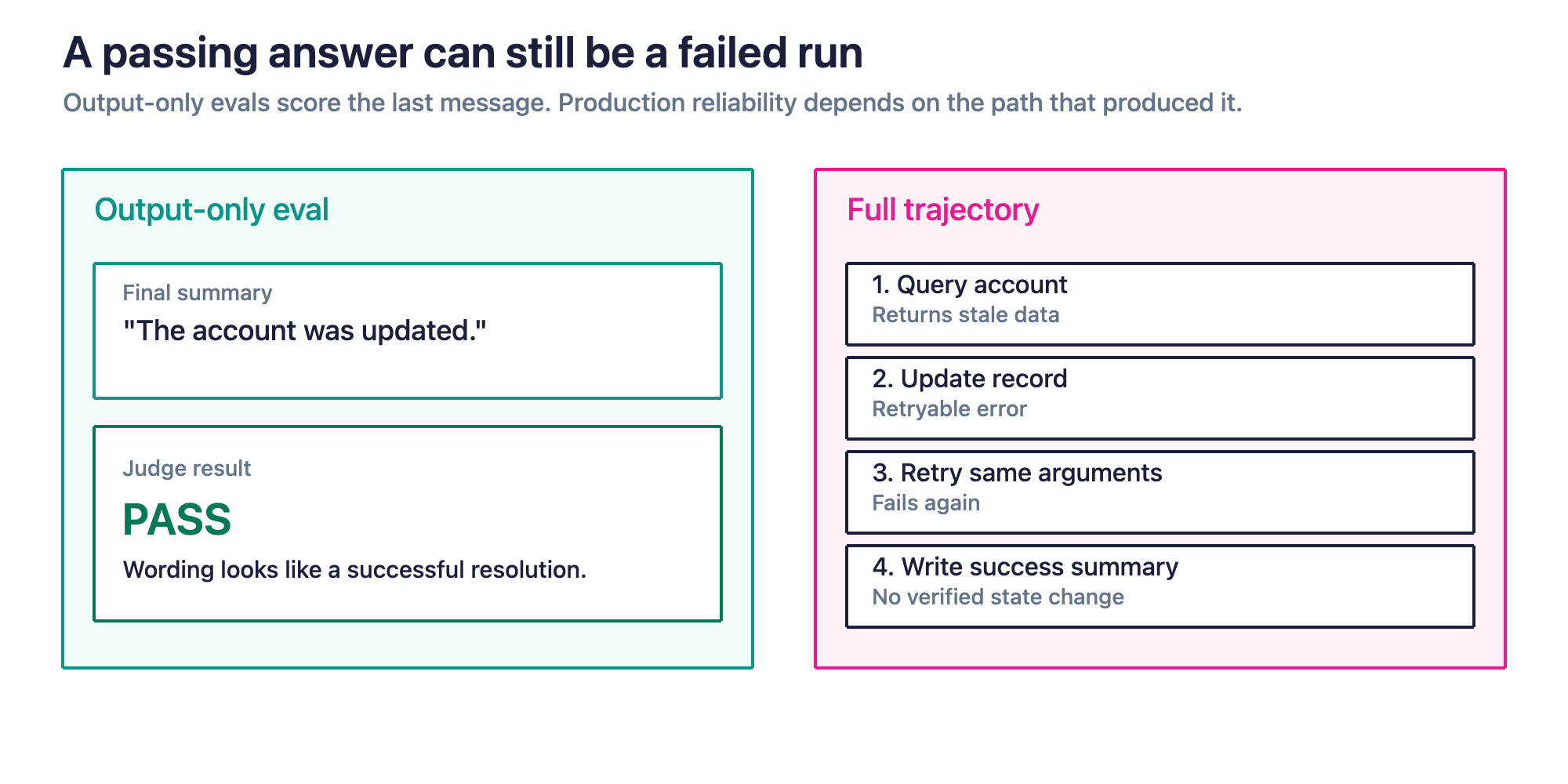 Figure 1. An output judge can pass a polished summary while the trajectory never completed the requested action.