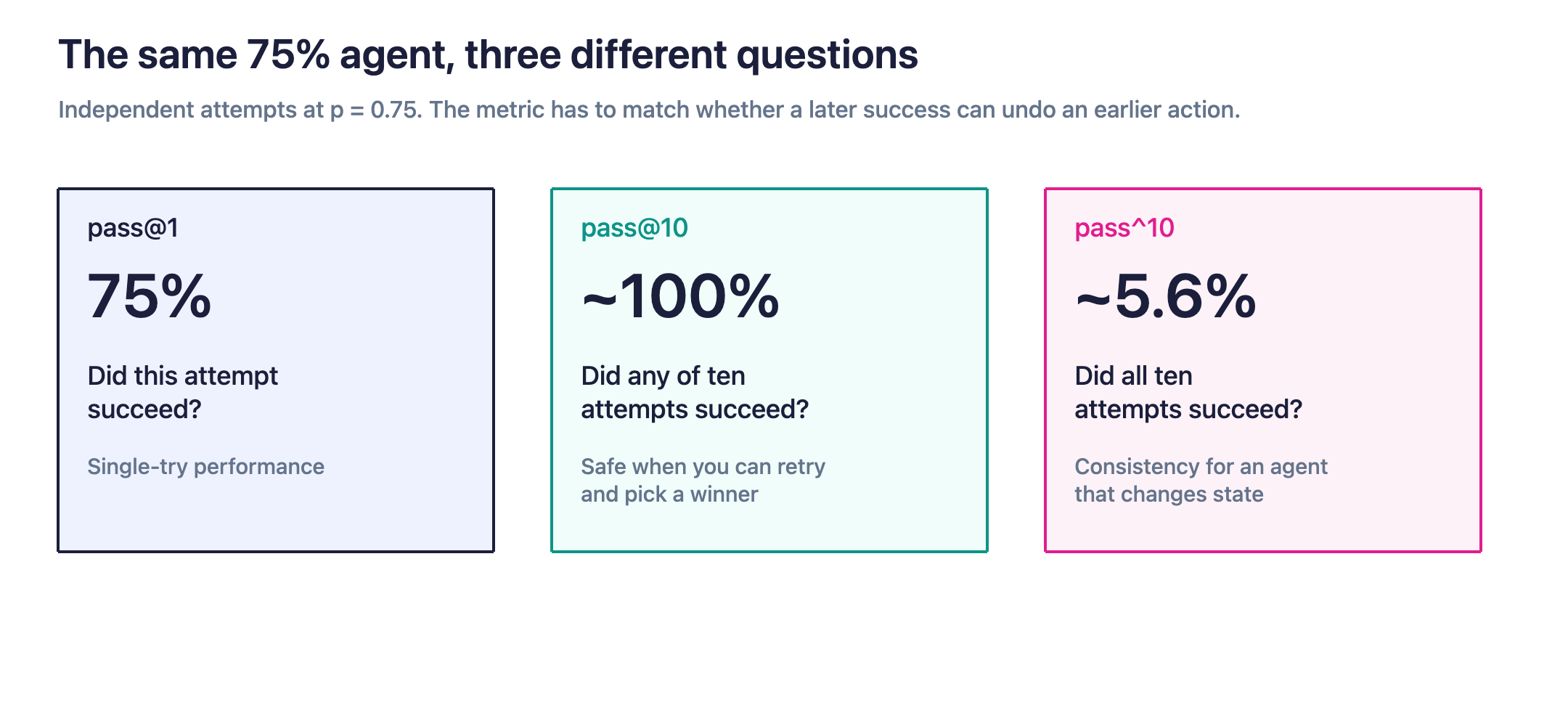 At a 75% per-attempt success rate, pass@1 is 75%, pass@10 is nearly certain, and pass^10 is about 5.6%. For an agent that changes external state, a later success does not undo an earlier incorrect action.