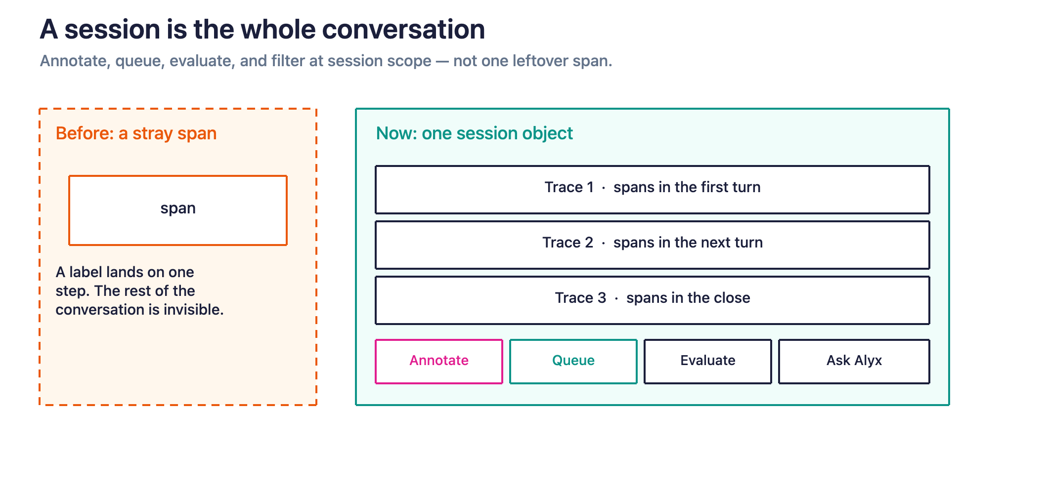 A session is the whole conversation: every trace and span, with annotate, queue, evaluate, and Alyx all acting on that object — not a leftover span.