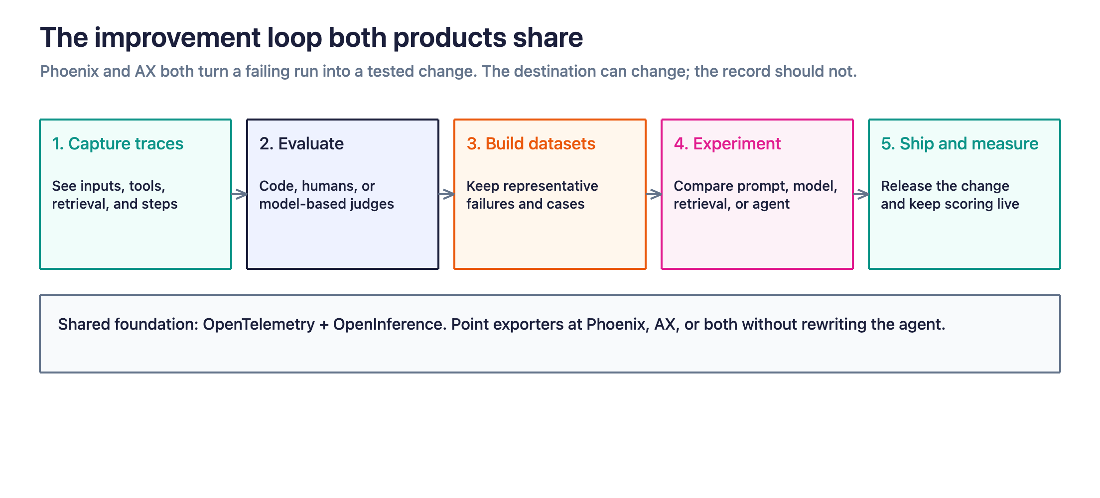 Figure 1. Phoenix and Arize AX share the same observe, evaluate, dataset, experiment, and ship loop on OpenTelemetry and OpenInference.