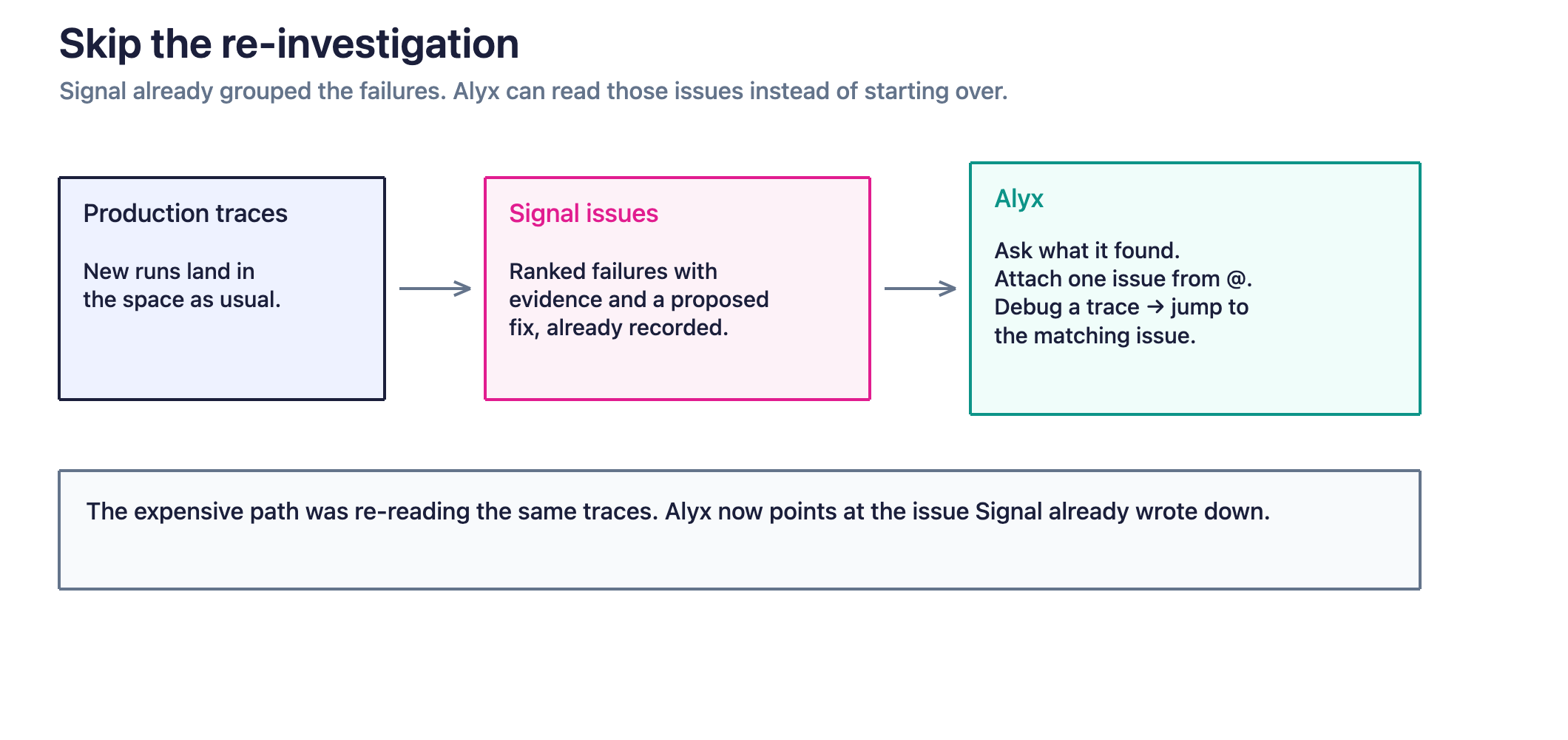 Signal records ranked issues from production traces. Alyx can read those issues, attach one from the @ menu, or jump to the matching issue when you debug a trace Signal already reviewed.