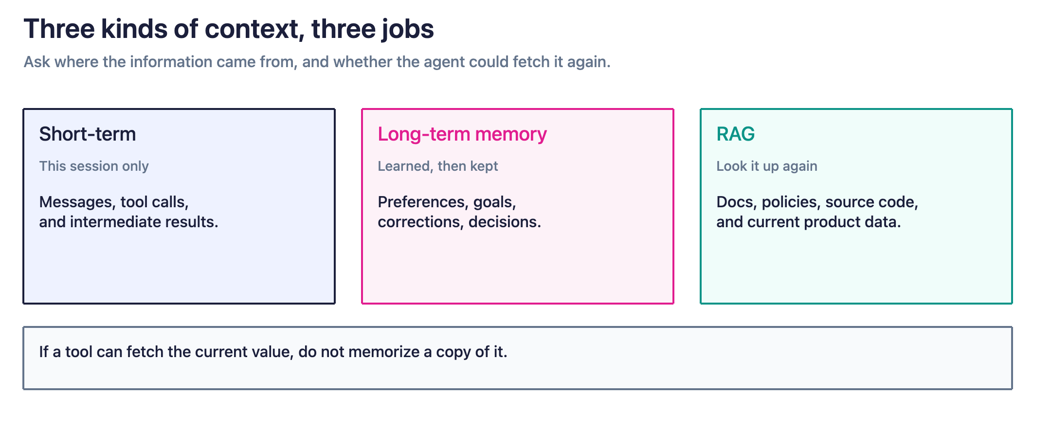 Figure 2. Short-term memory holds this session. Long-term memory keeps what the agent learned. RAG looks up knowledge the agent could fetch again.