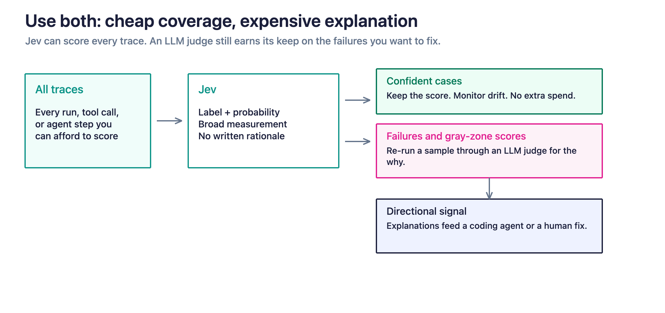 Figure 2. Run a decision model on every trace for coverage. Sample failures and uncertain scores through an LLM judge when you need a written explanation to improve the system.
